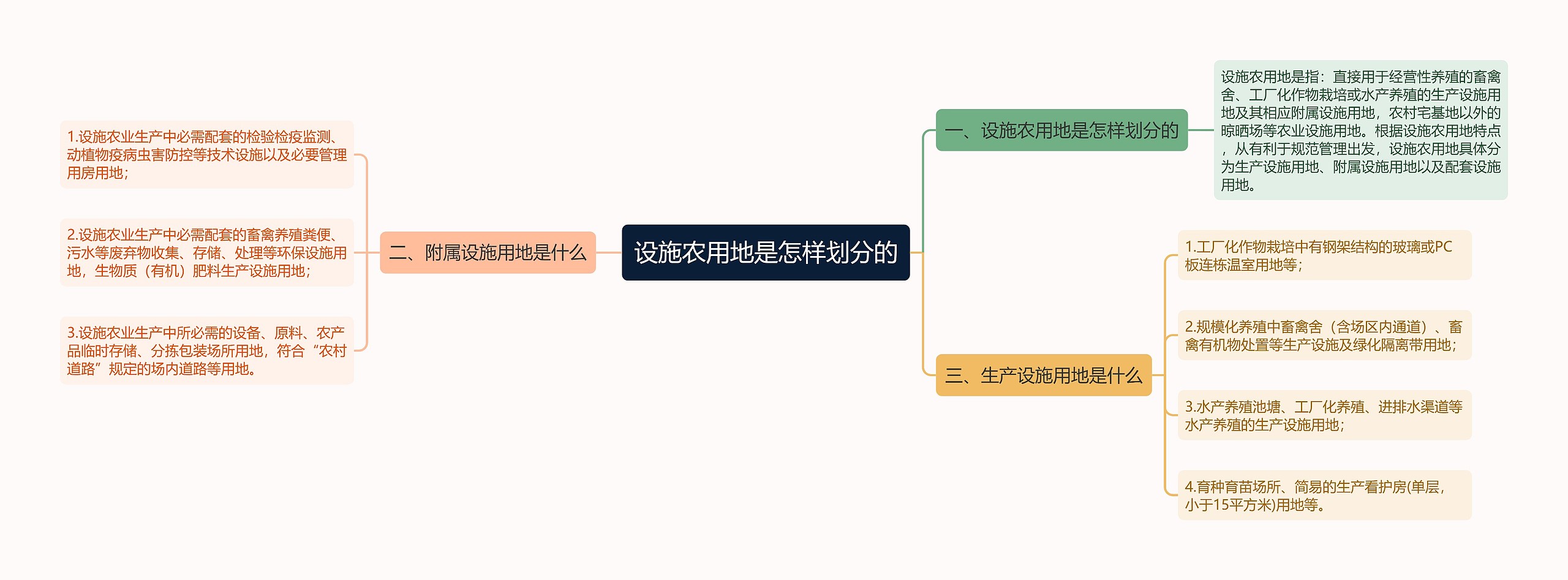 设施农用地是怎样划分的思维导图