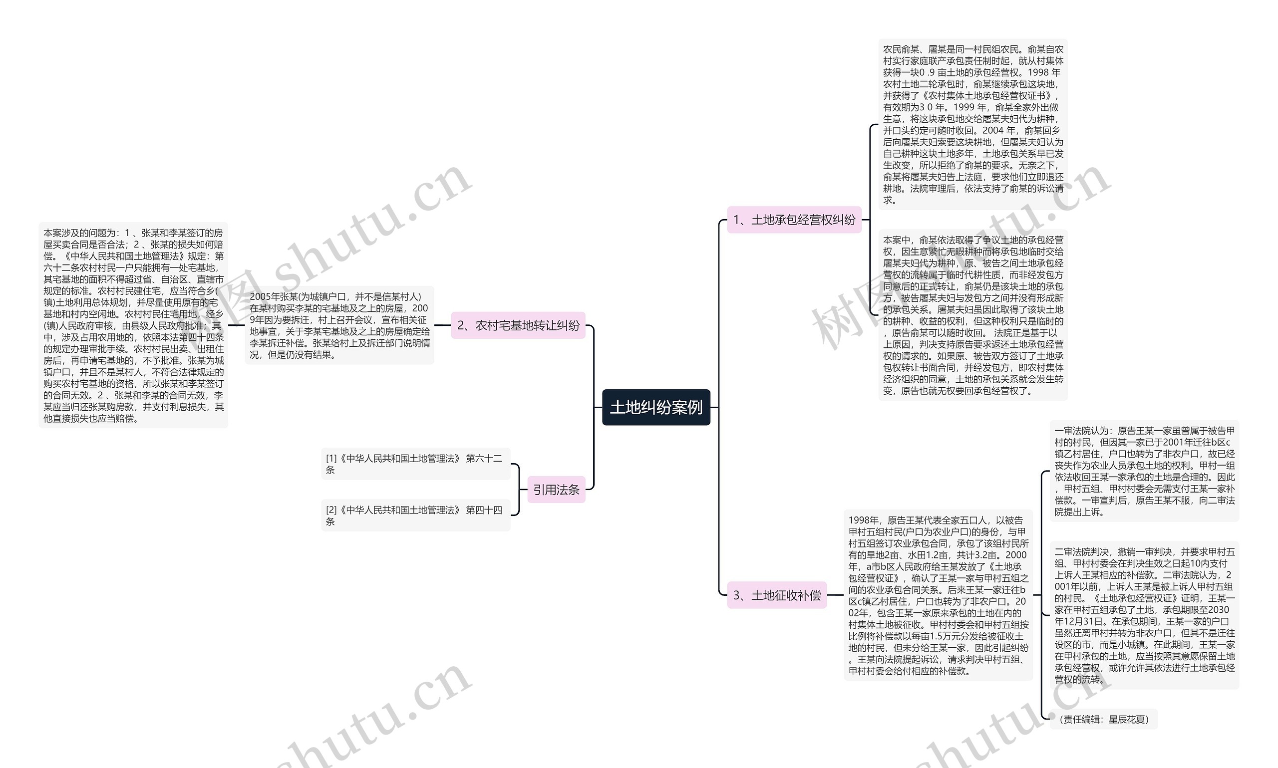 土地纠纷案例思维导图