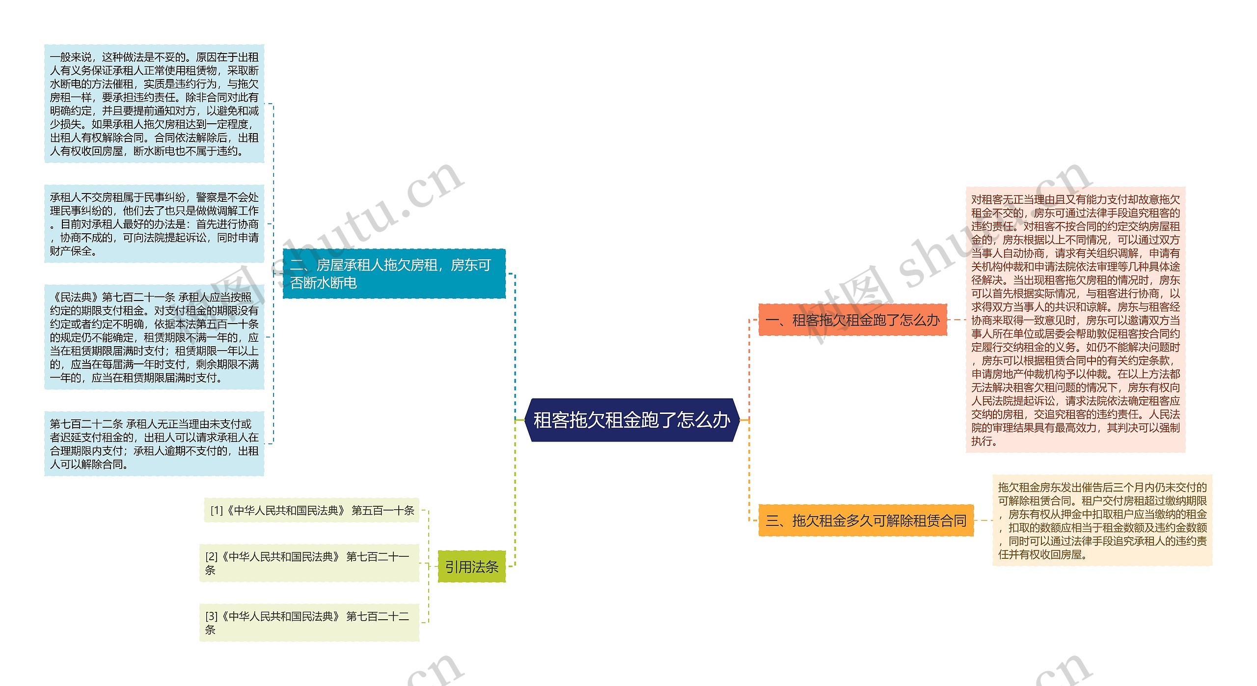 租客拖欠租金跑了怎么办思维导图