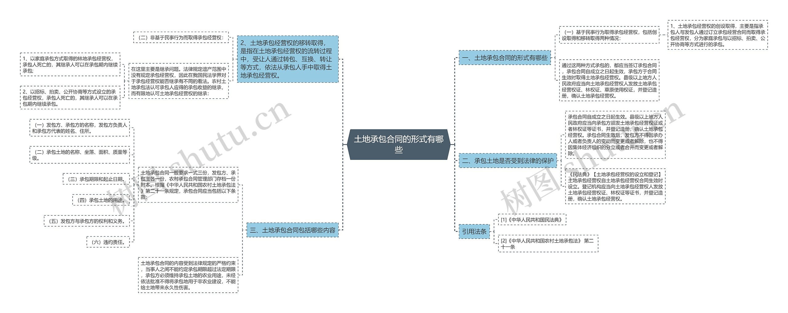 土地承包合同的形式有哪些思维导图