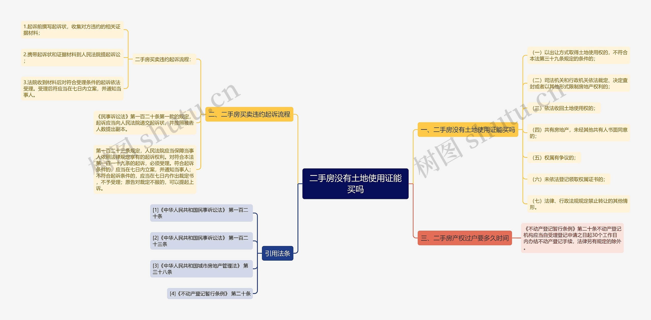 二手房没有土地使用证能买吗思维导图