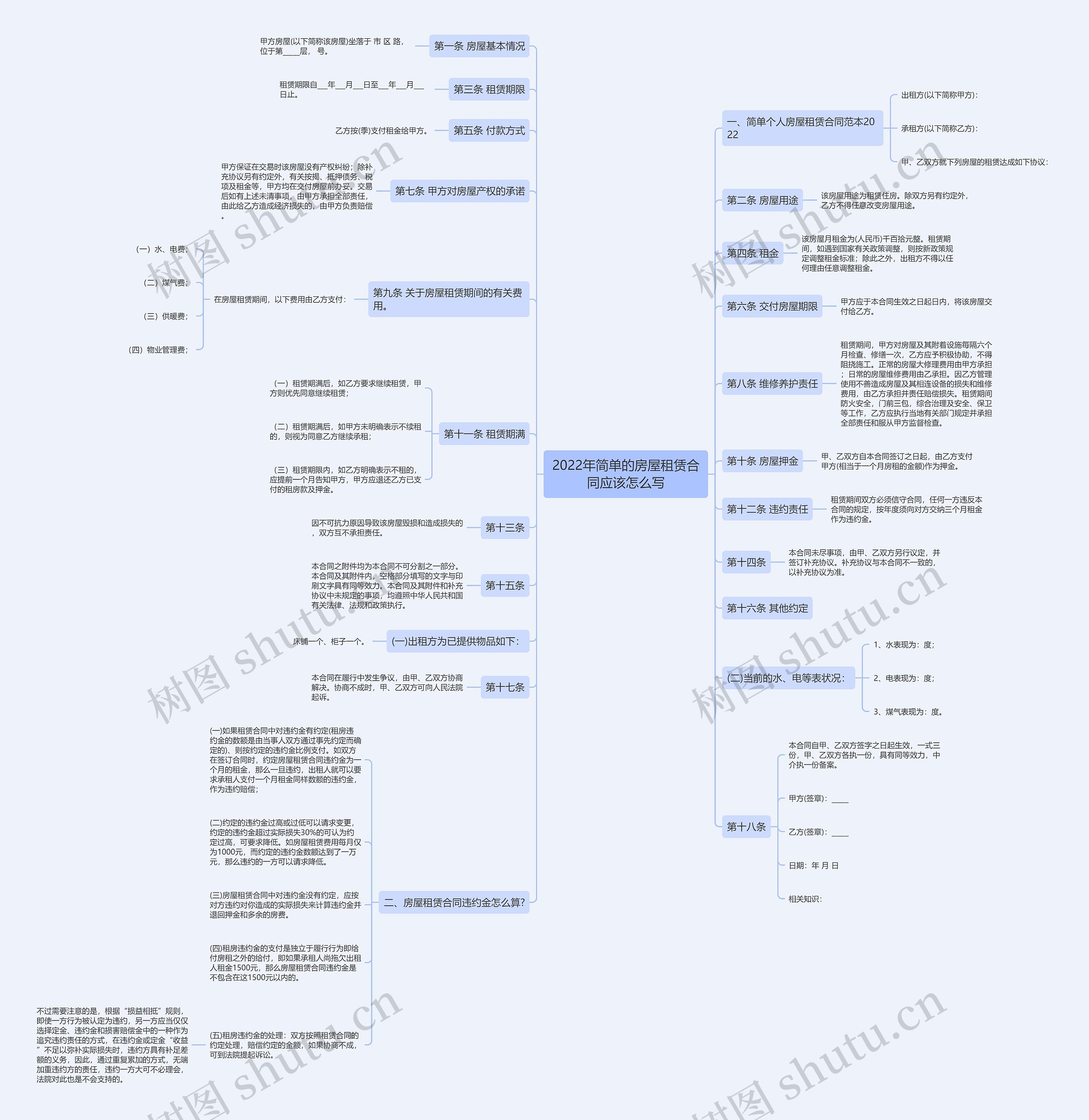 2022年简单的房屋租赁合同应该怎么写思维导图