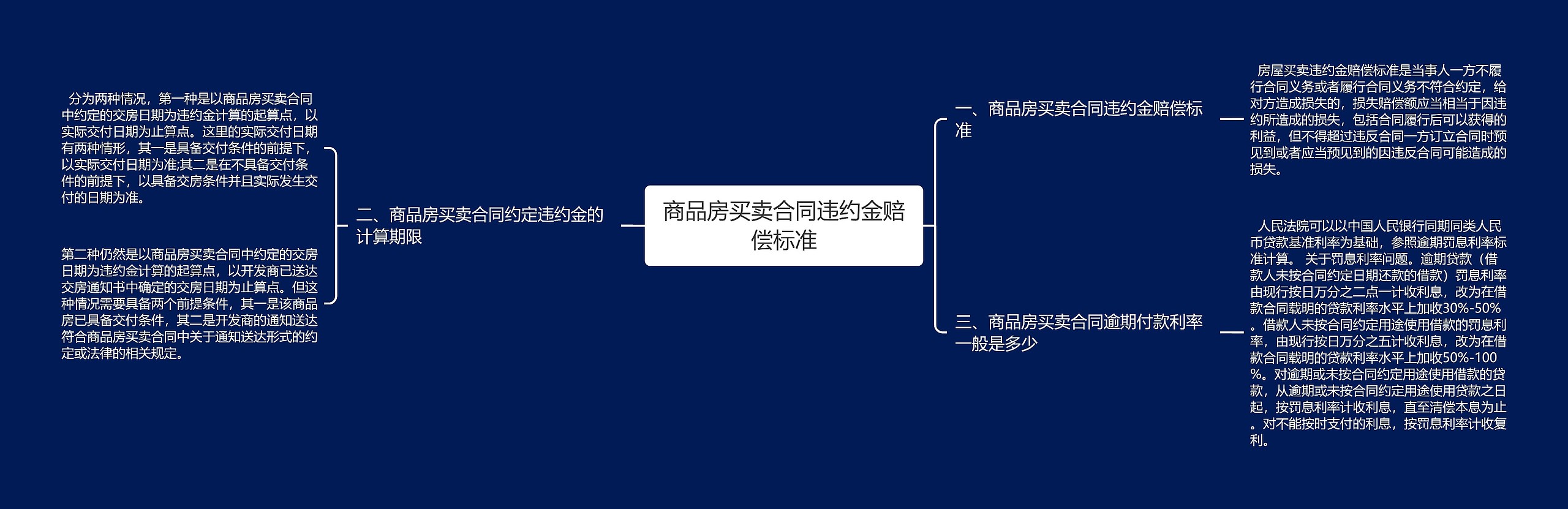 商品房买卖合同违约金赔偿标准思维导图