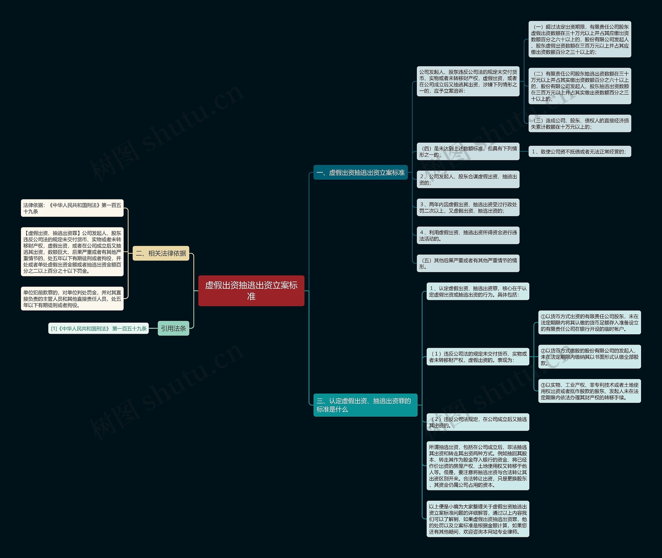 虚假出资抽逃出资立案标准思维导图