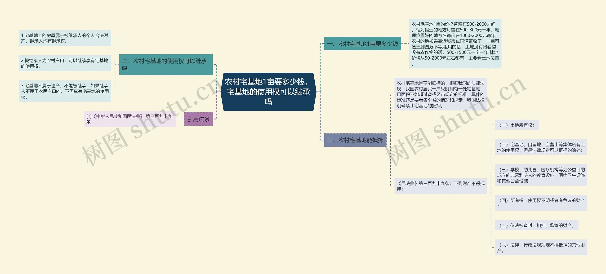 农村宅基地1亩要多少钱，宅基地的使用权可以继承吗思维导图