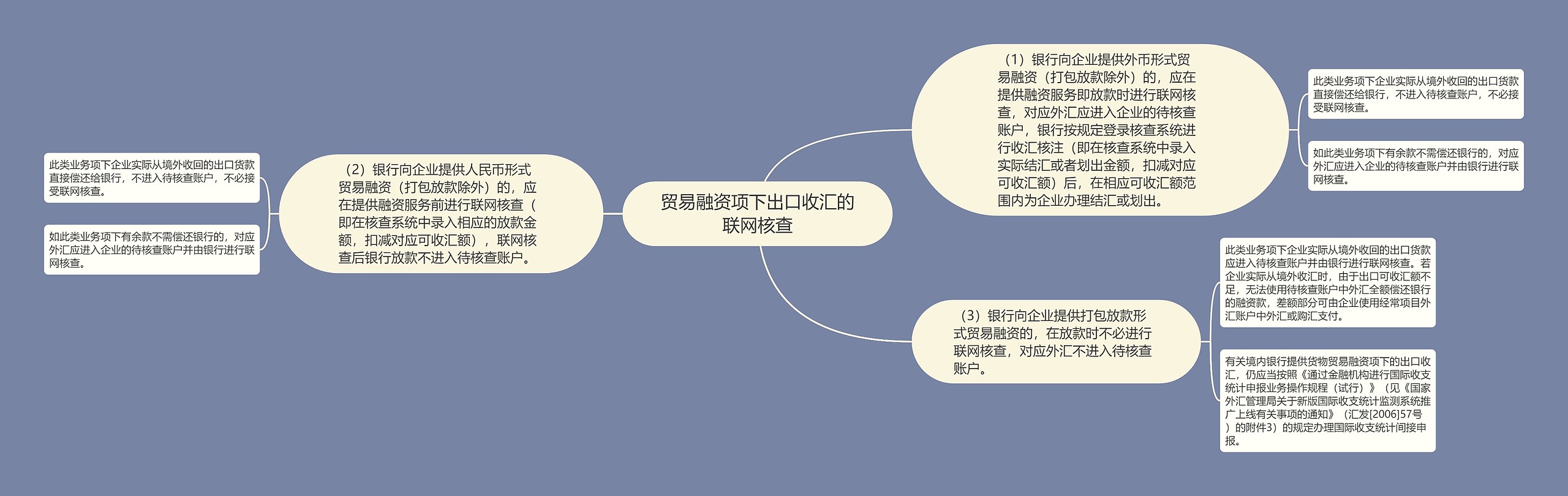 贸易融资项下出口收汇的联网核查思维导图