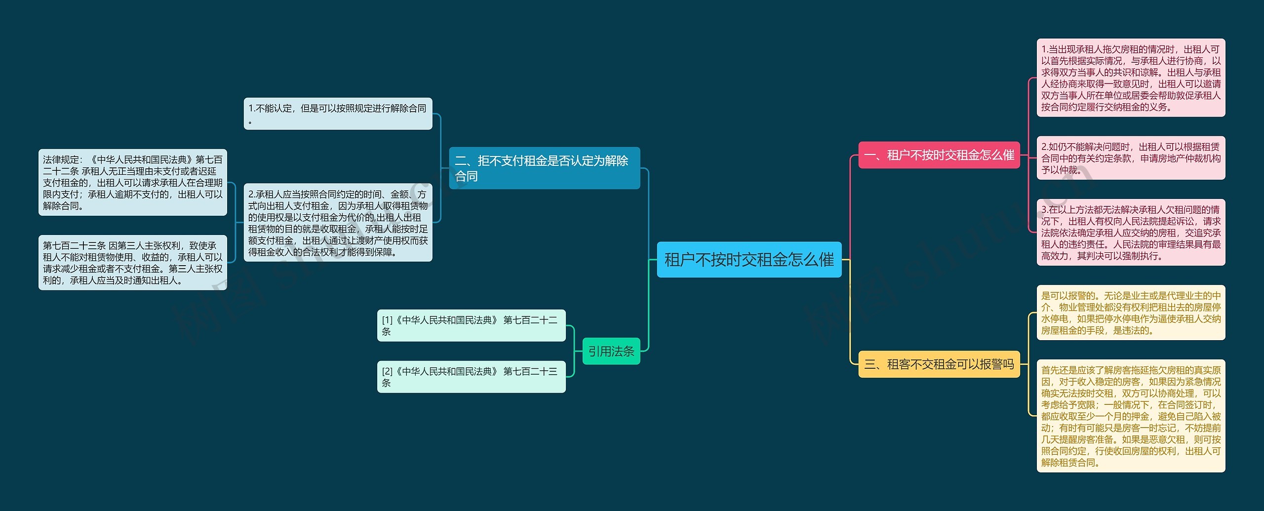 租户不按时交租金怎么催思维导图