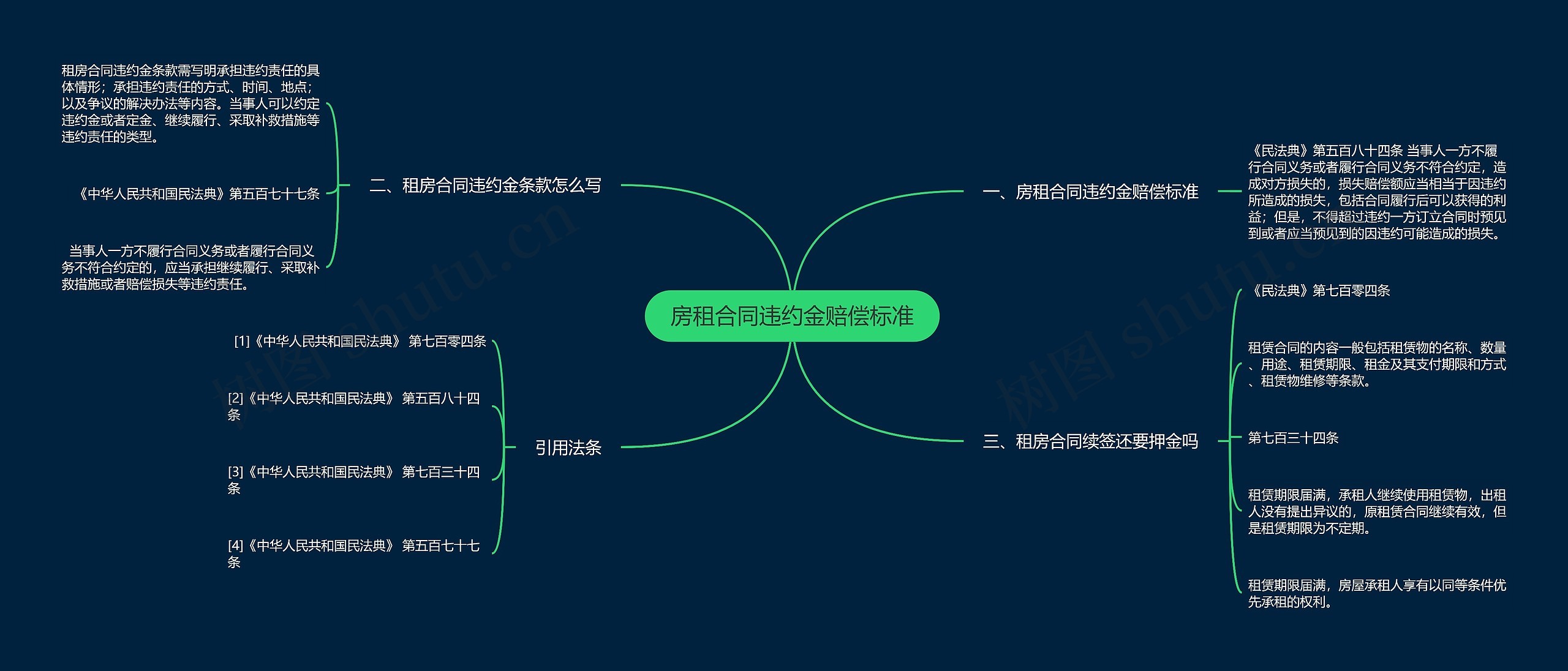 房租合同违约金赔偿标准思维导图