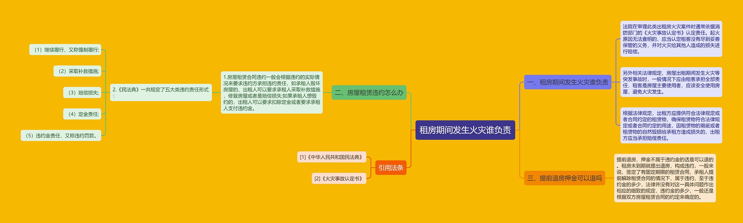 租房期间发生火灾谁负责思维导图