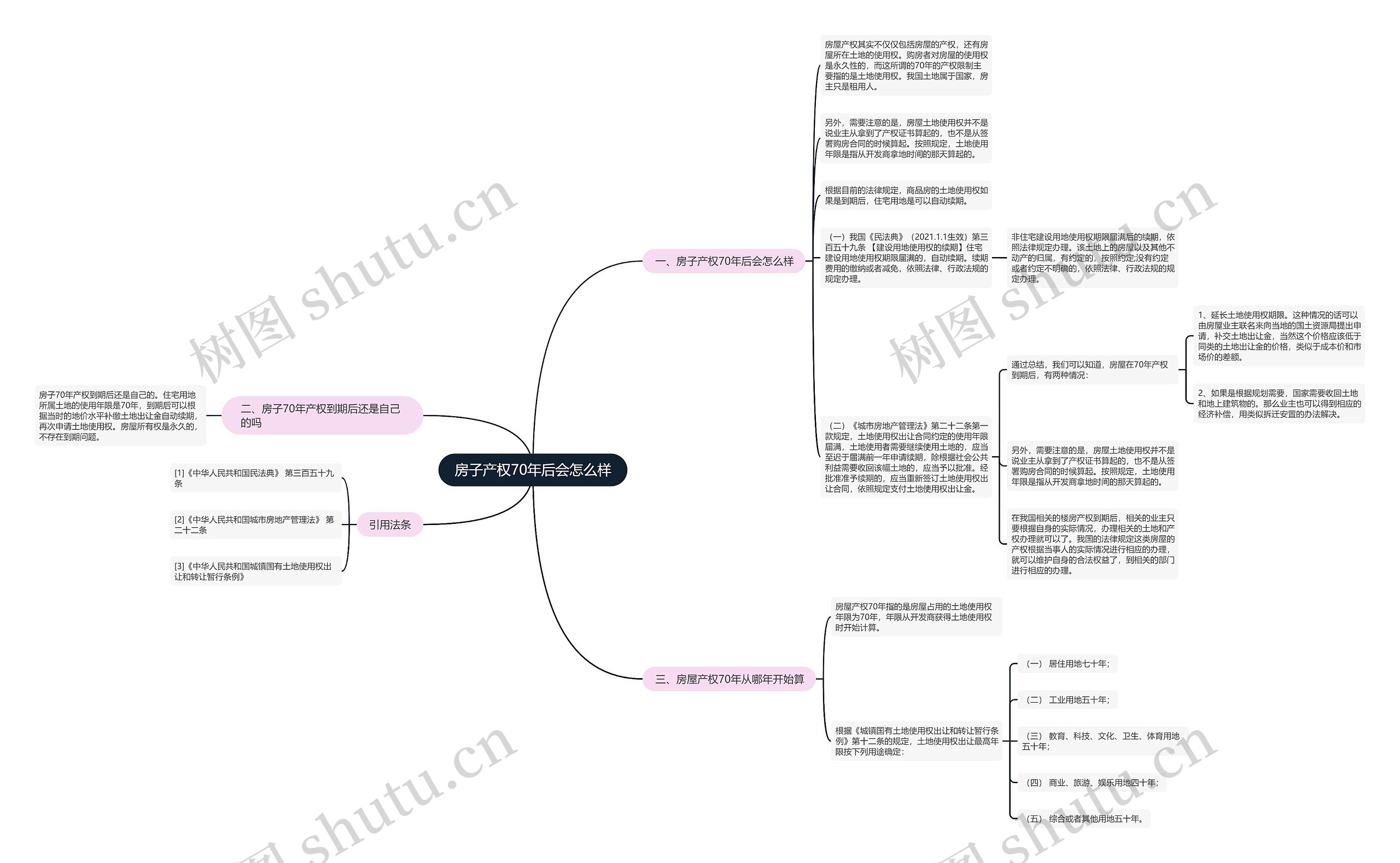 房子产权70年后会怎么样思维导图