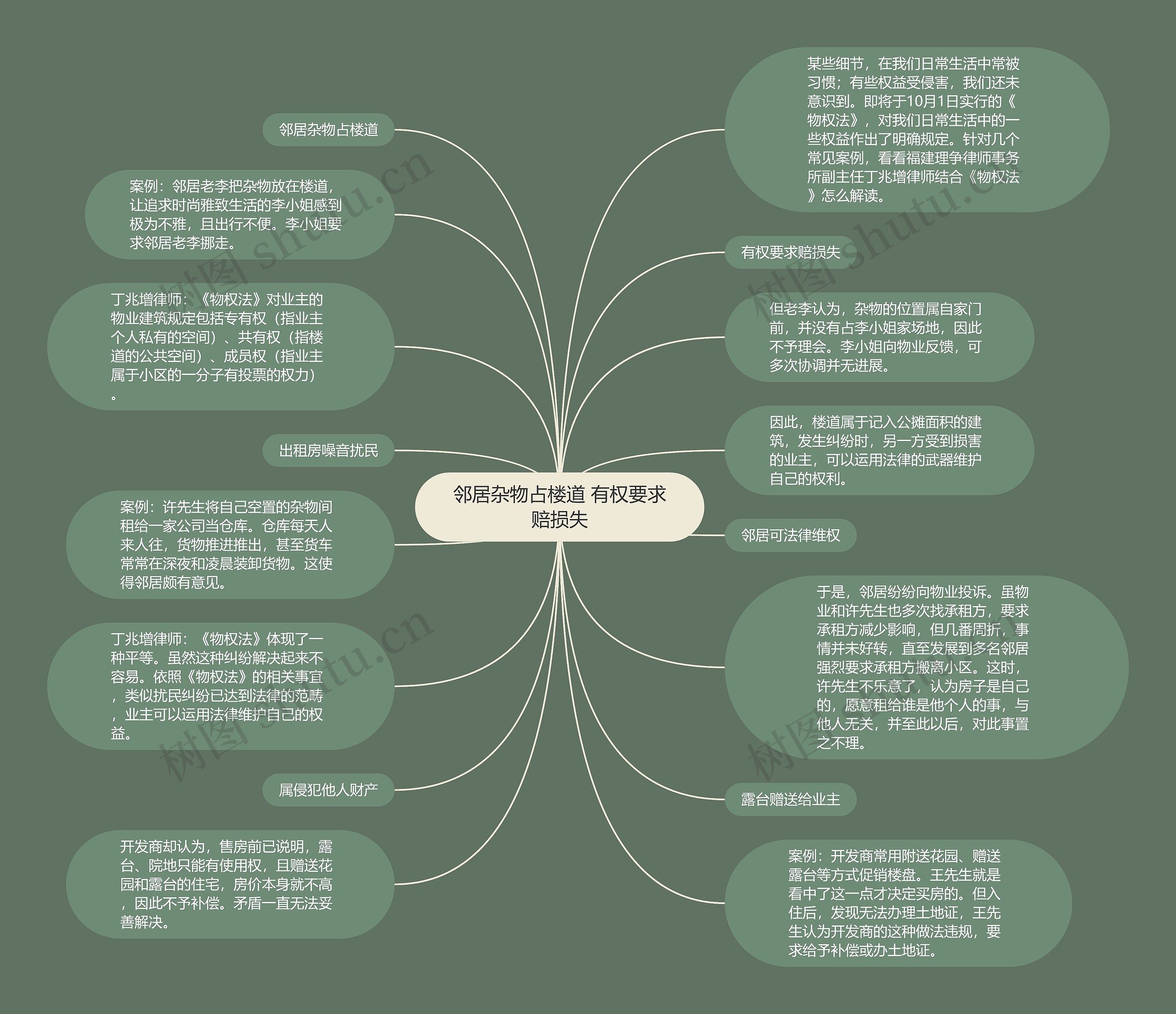 邻居杂物占楼道 有权要求赔损失思维导图