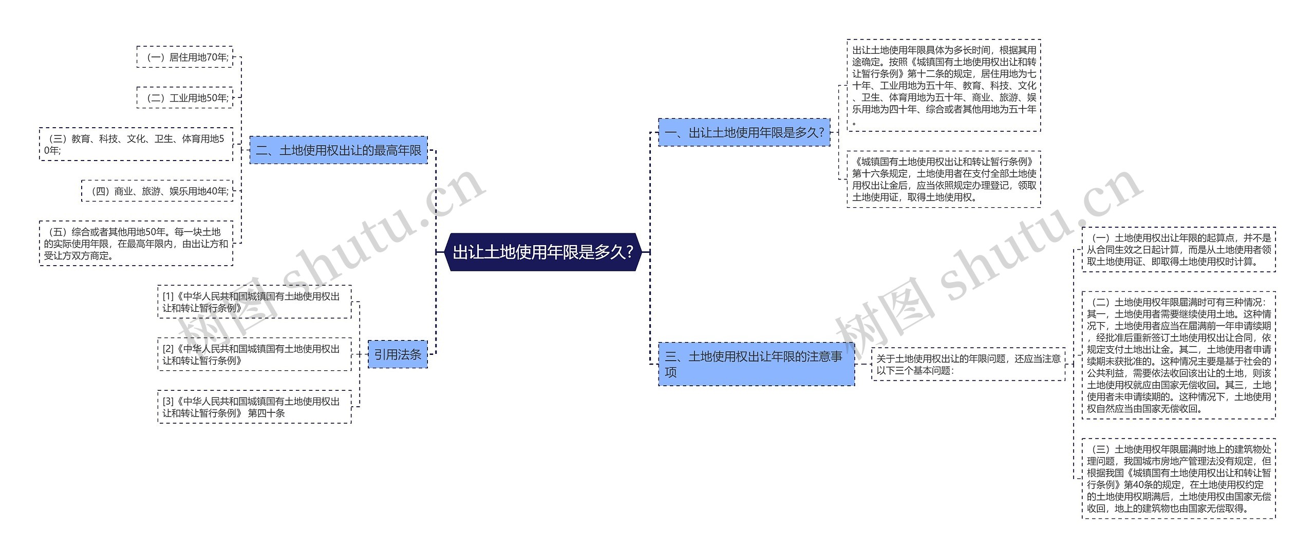 出让土地使用年限是多久?思维导图