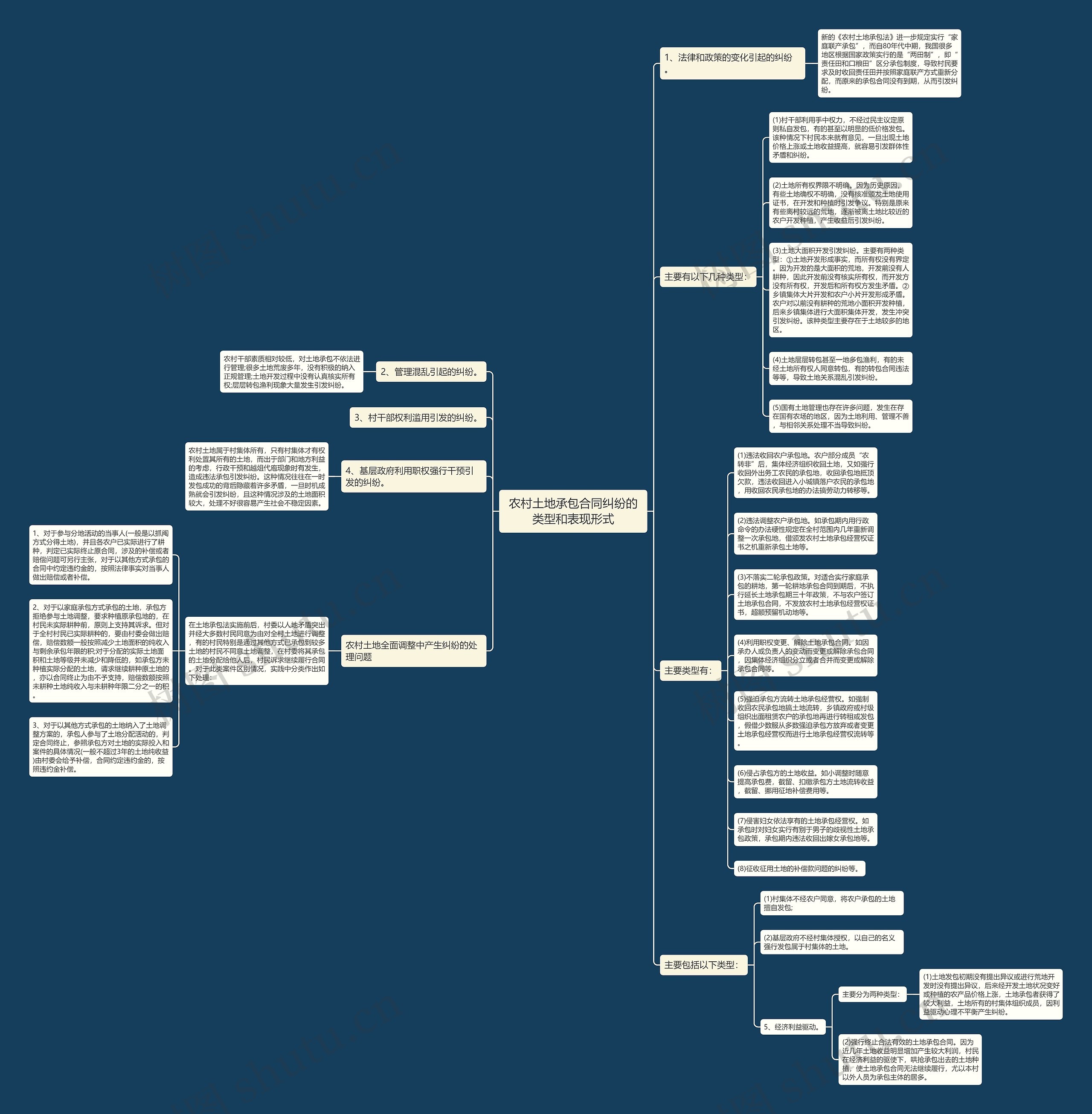 农村土地承包合同纠纷的类型和表现形式思维导图