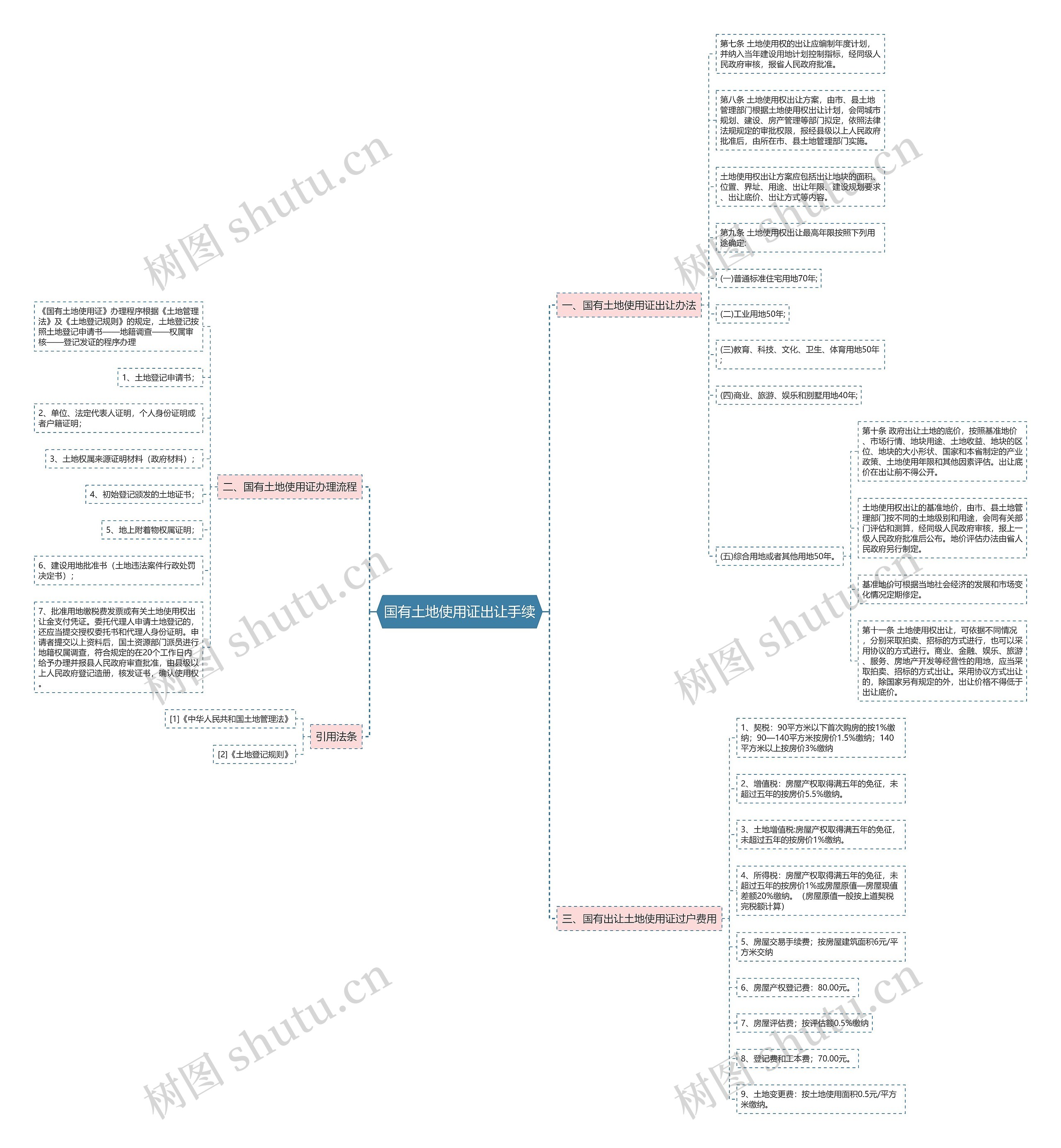 国有土地使用证出让手续思维导图