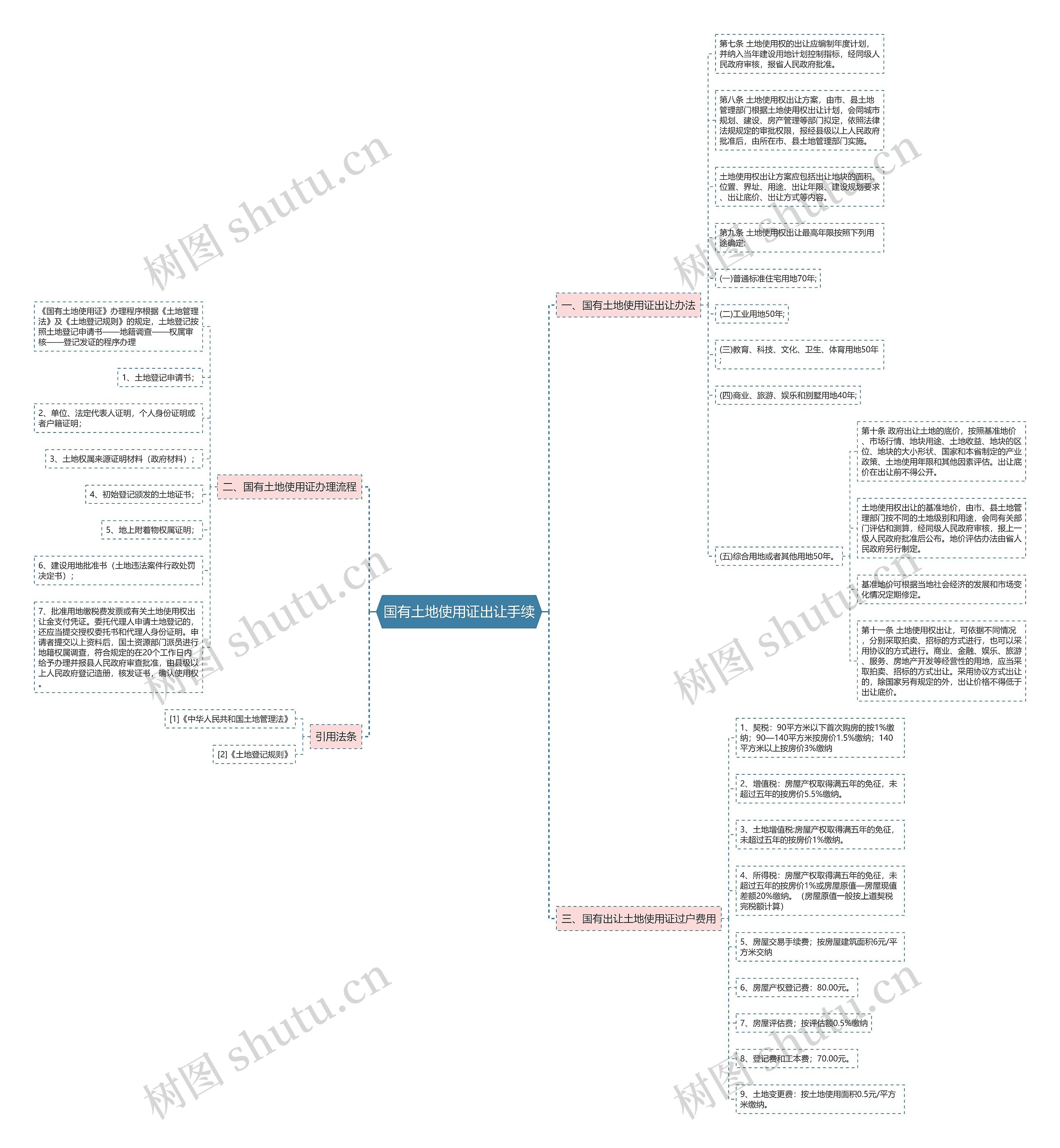 国有土地使用证出让手续 国有土地使用证出让手续