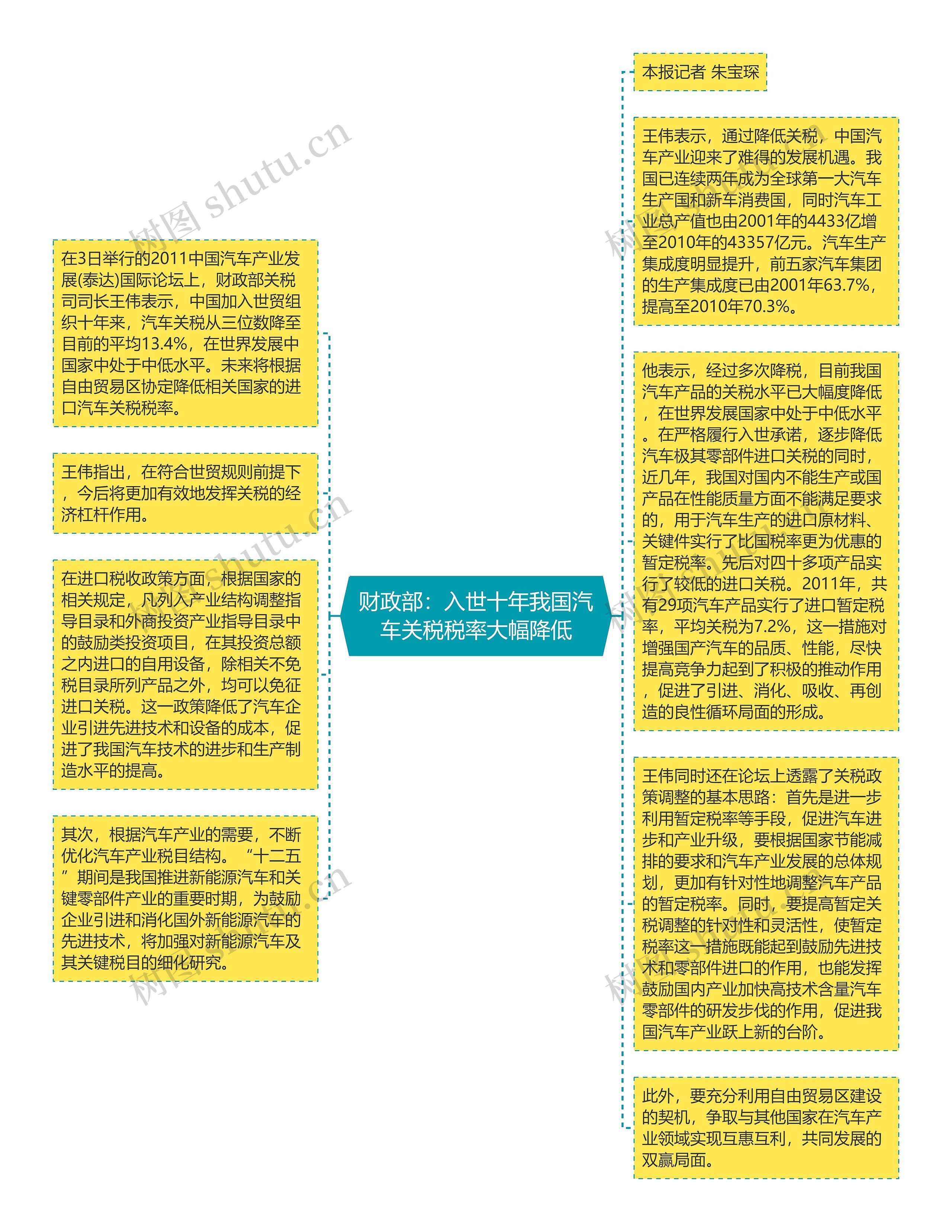 财政部：入世十年我国汽车关税税率大幅降低思维导图