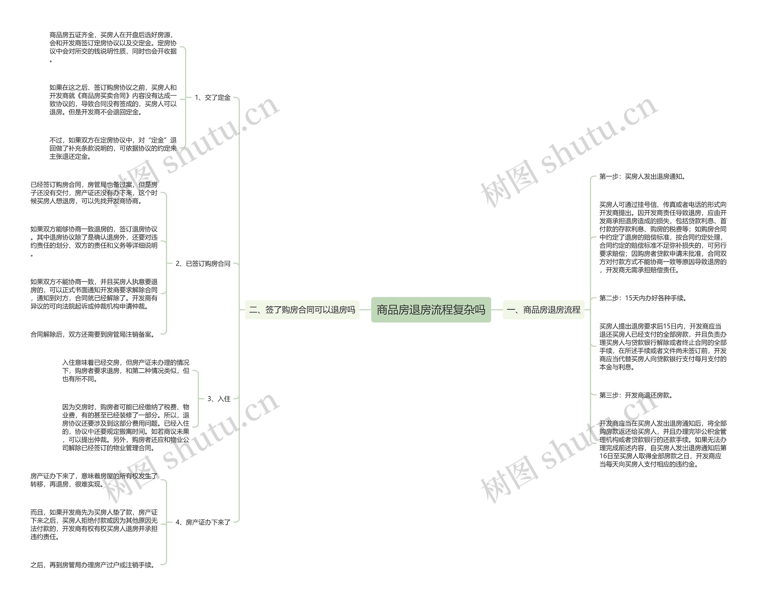 商品房退房流程复杂吗思维导图