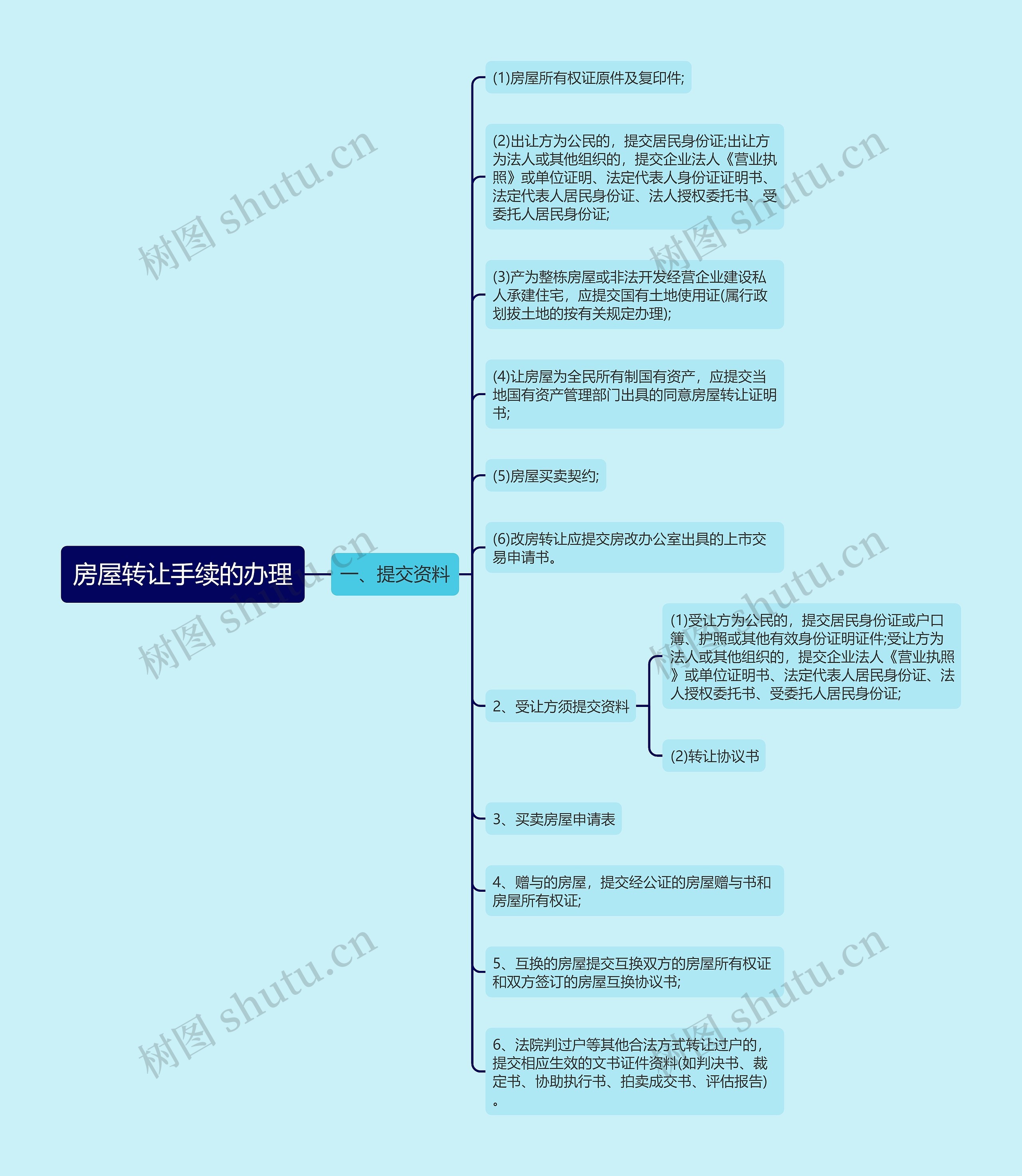 房屋转让手续的办理思维导图