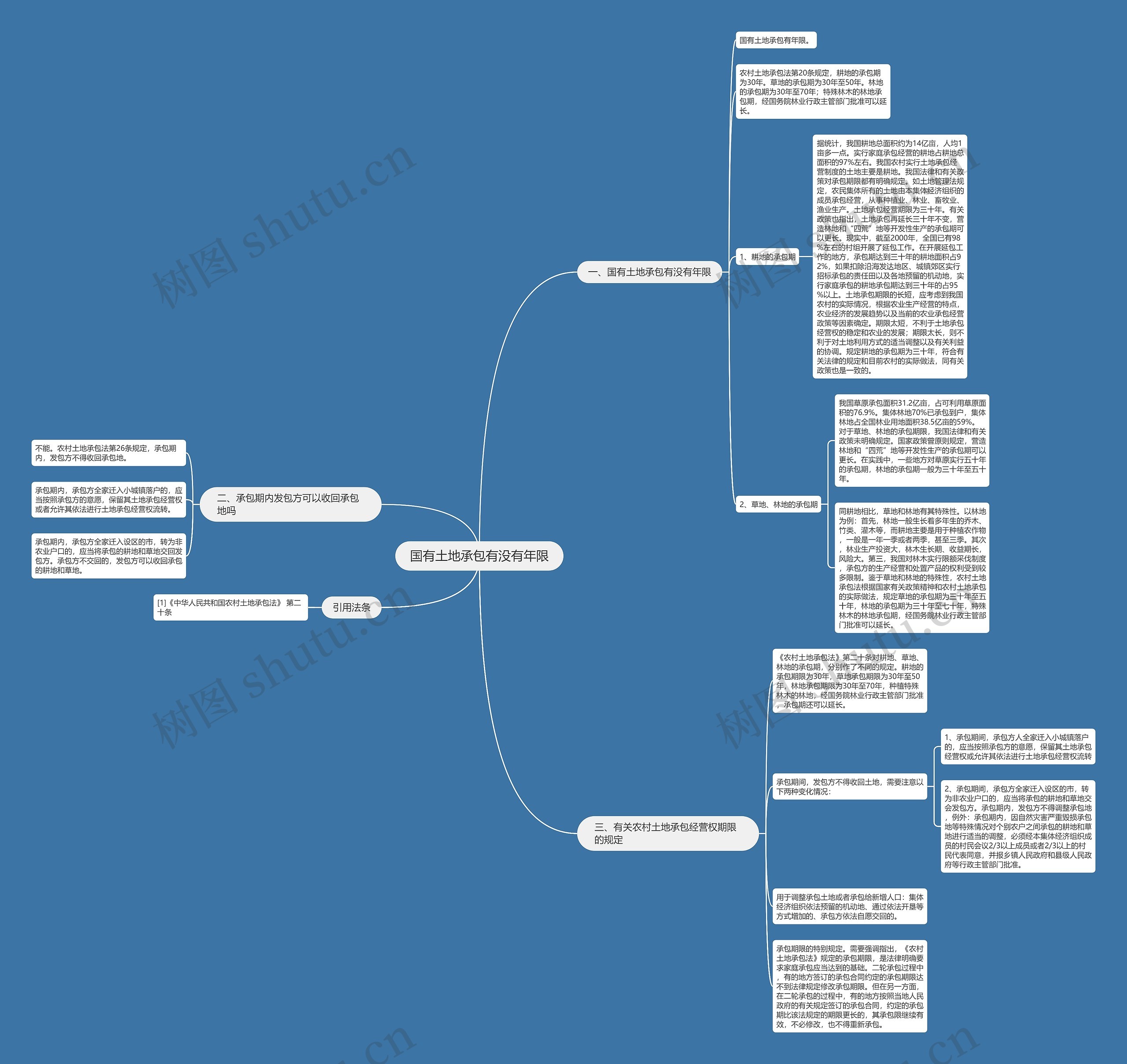 国有土地承包有没有年限思维导图