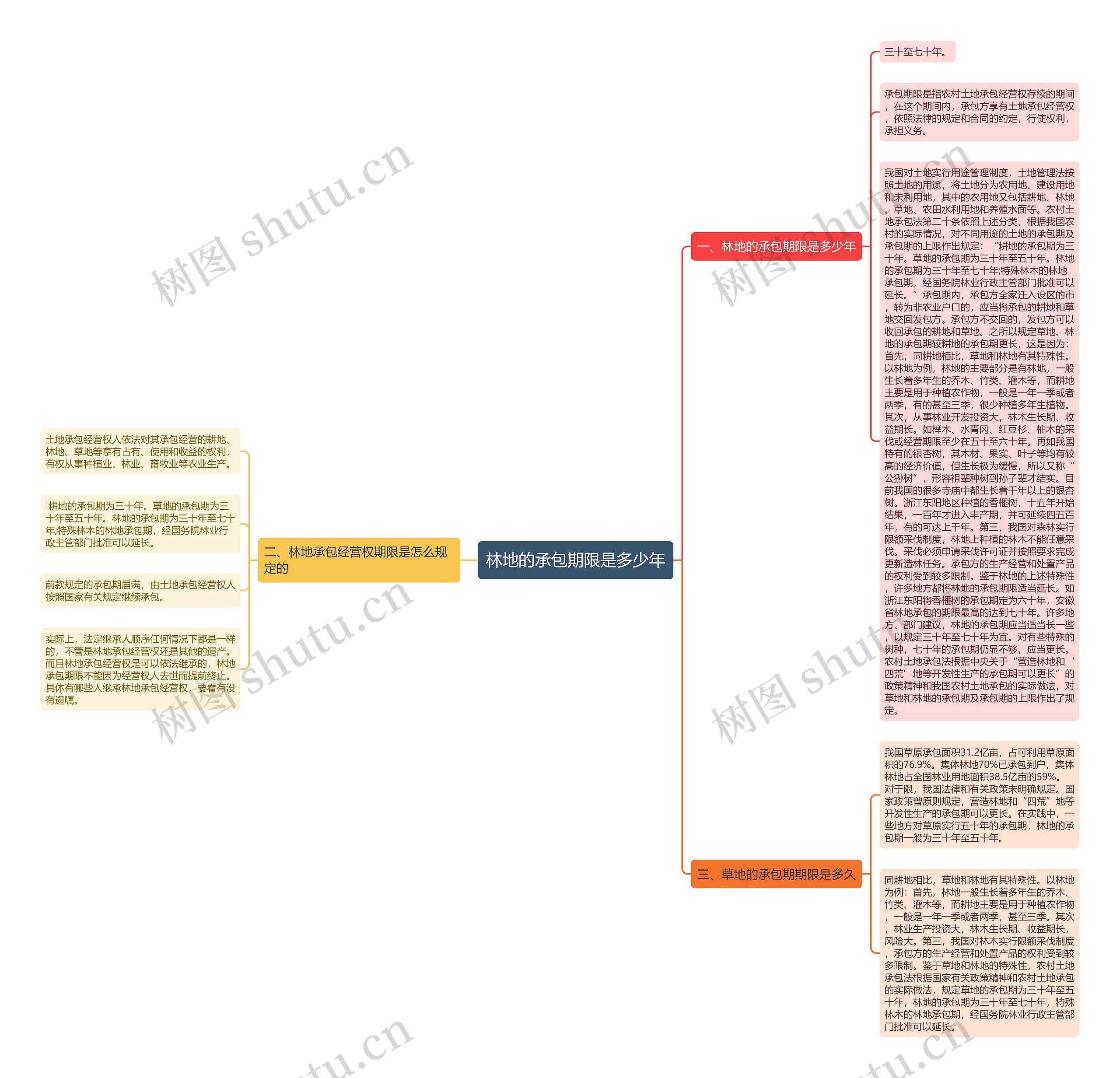 林地的承包期限是多少年思维导图