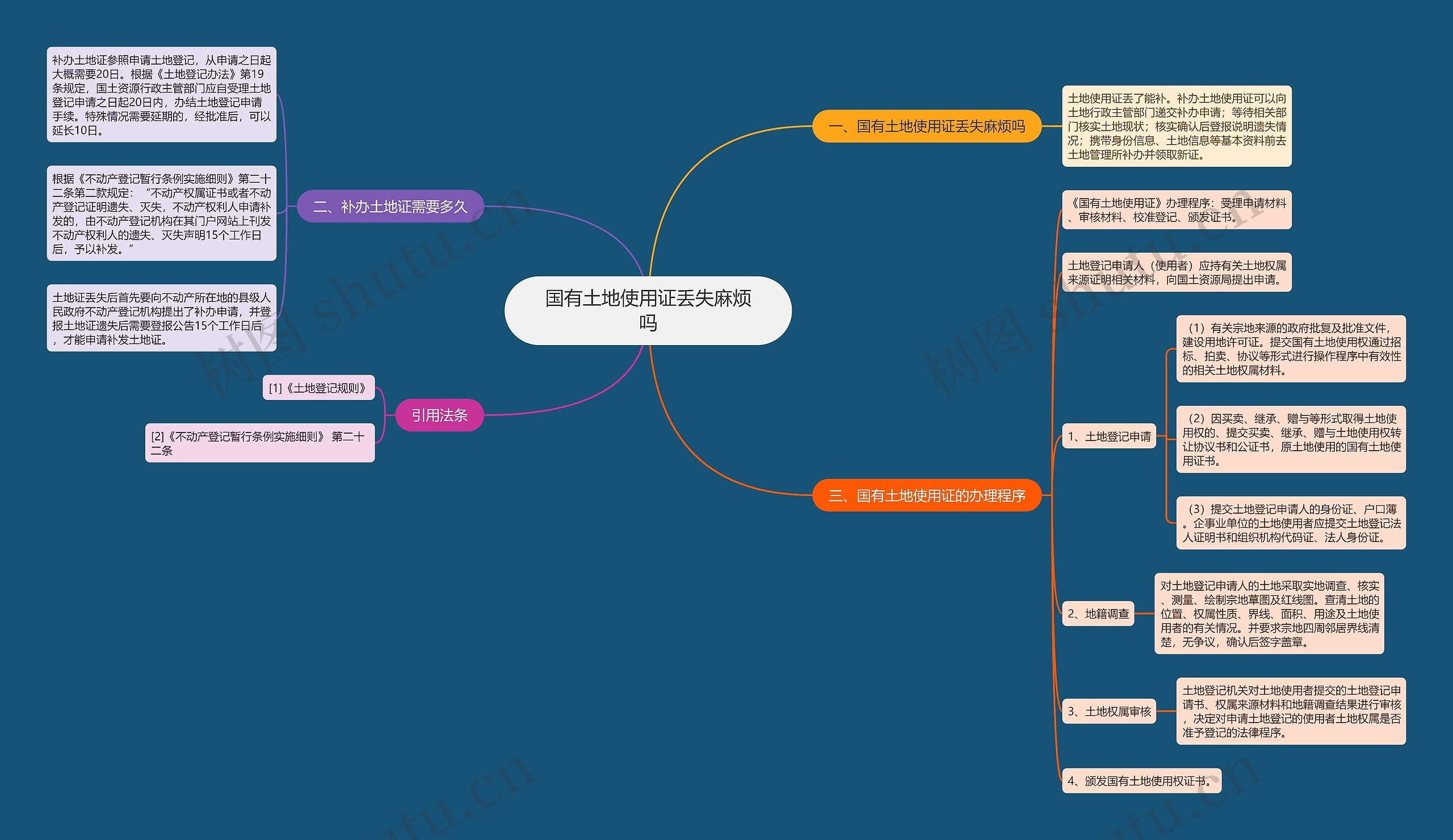 国有土地使用证丢失麻烦吗思维导图