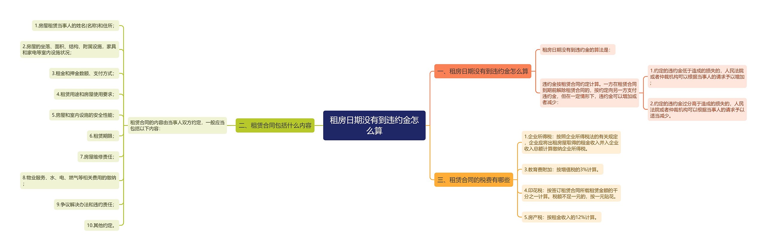 租房日期没有到违约金怎么算