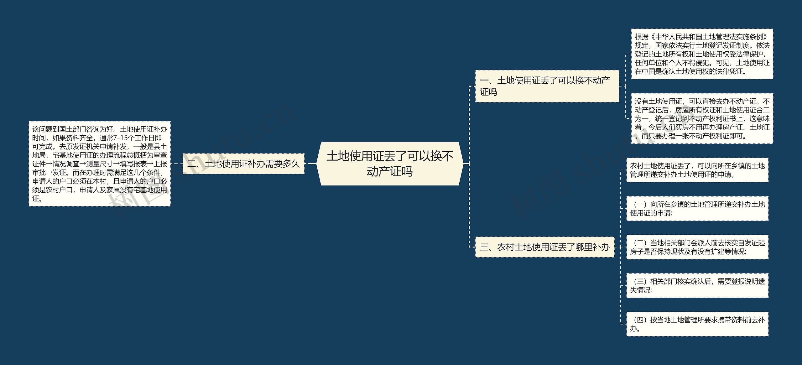 土地使用证丢了可以换不动产证吗思维导图