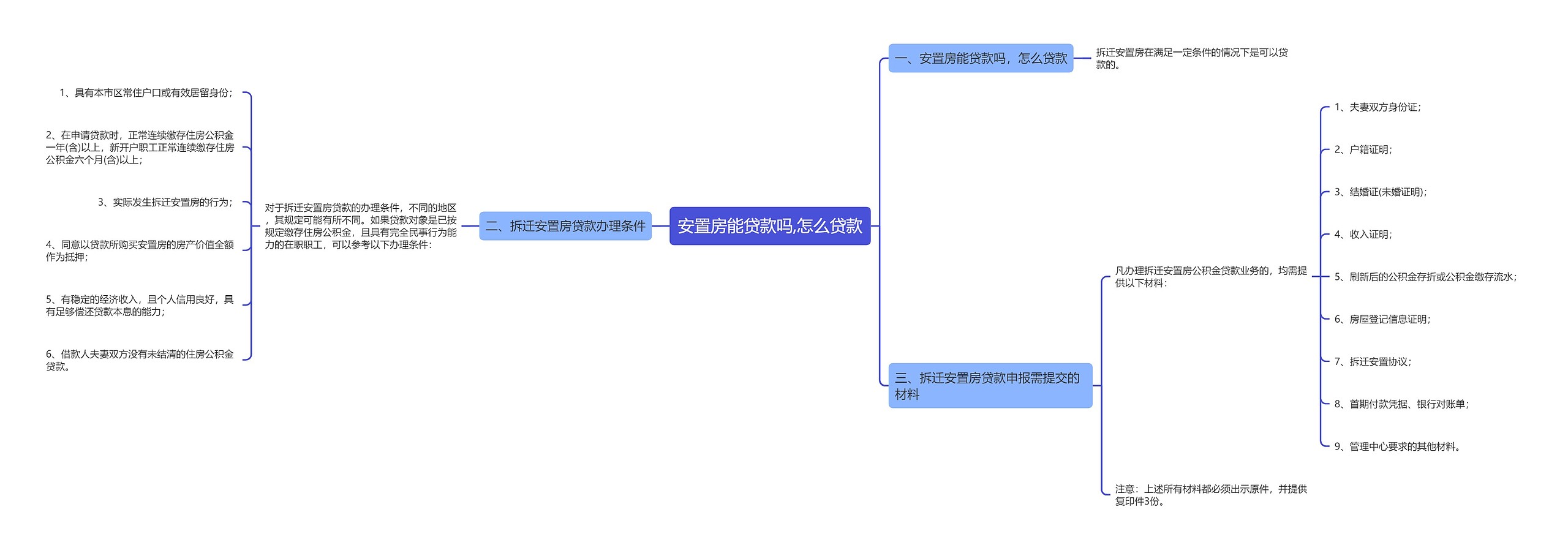 安置房能贷款吗,怎么贷款