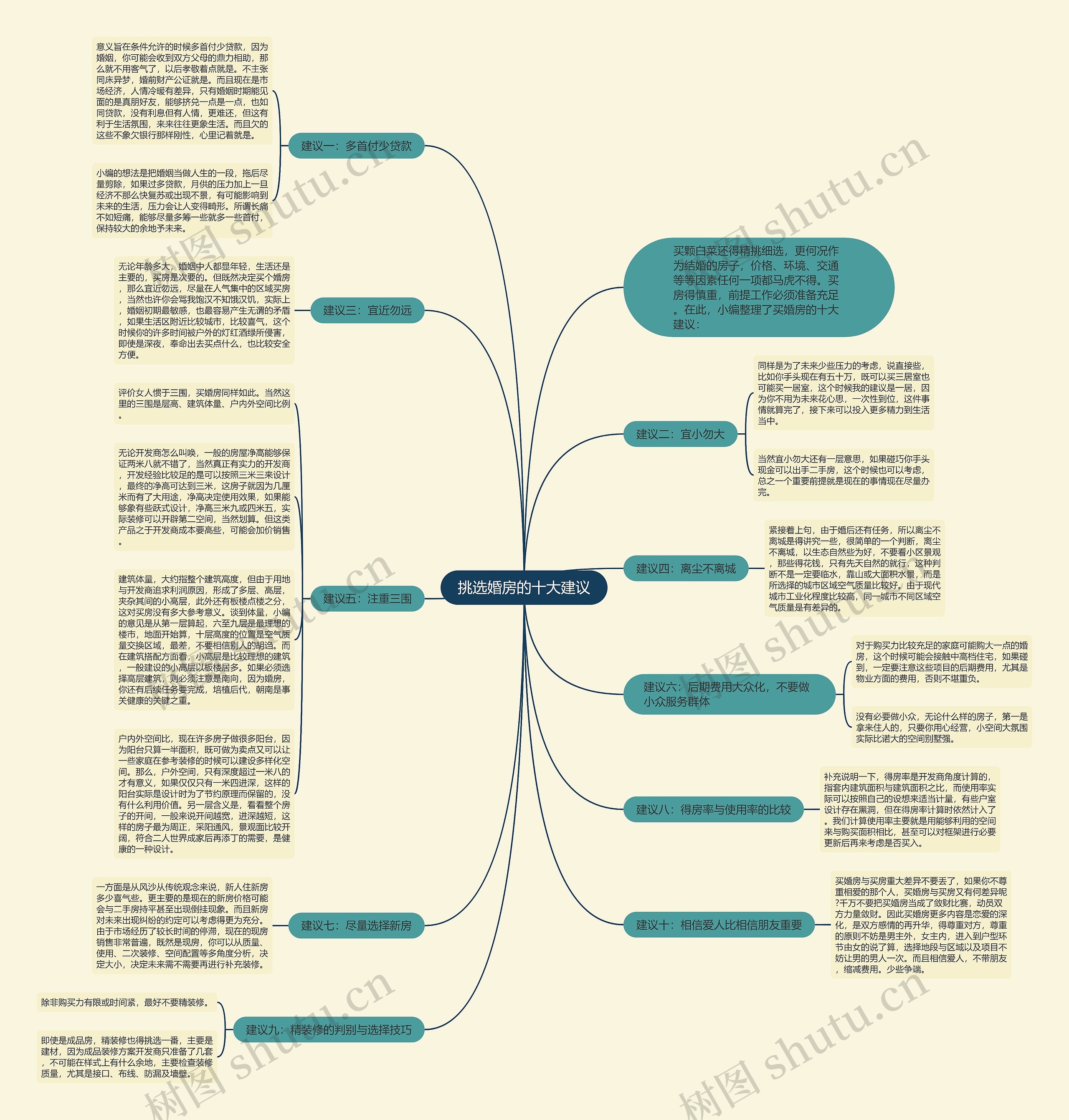 挑选婚房的十大建议思维导图