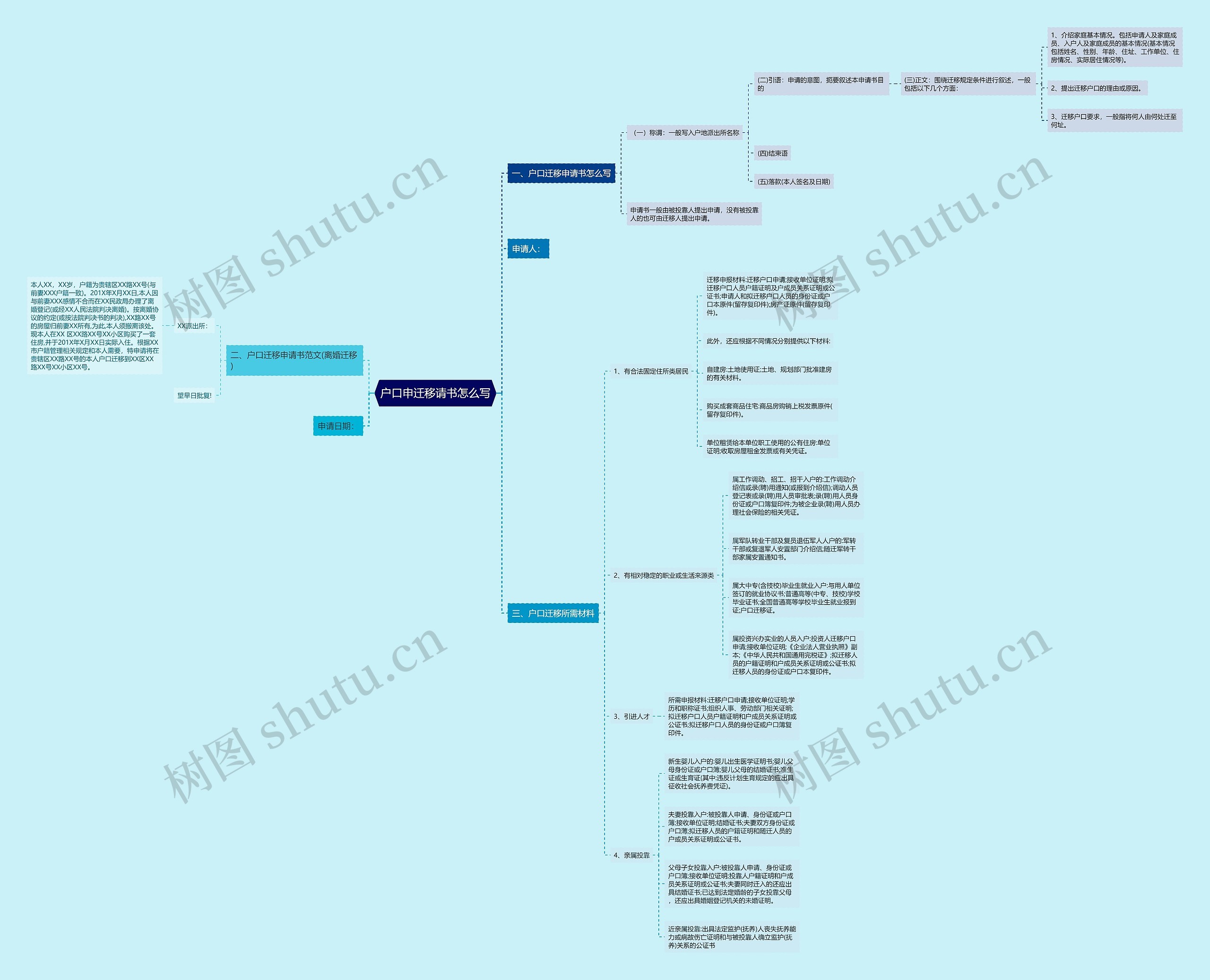 户口申迁移请书怎么写思维导图