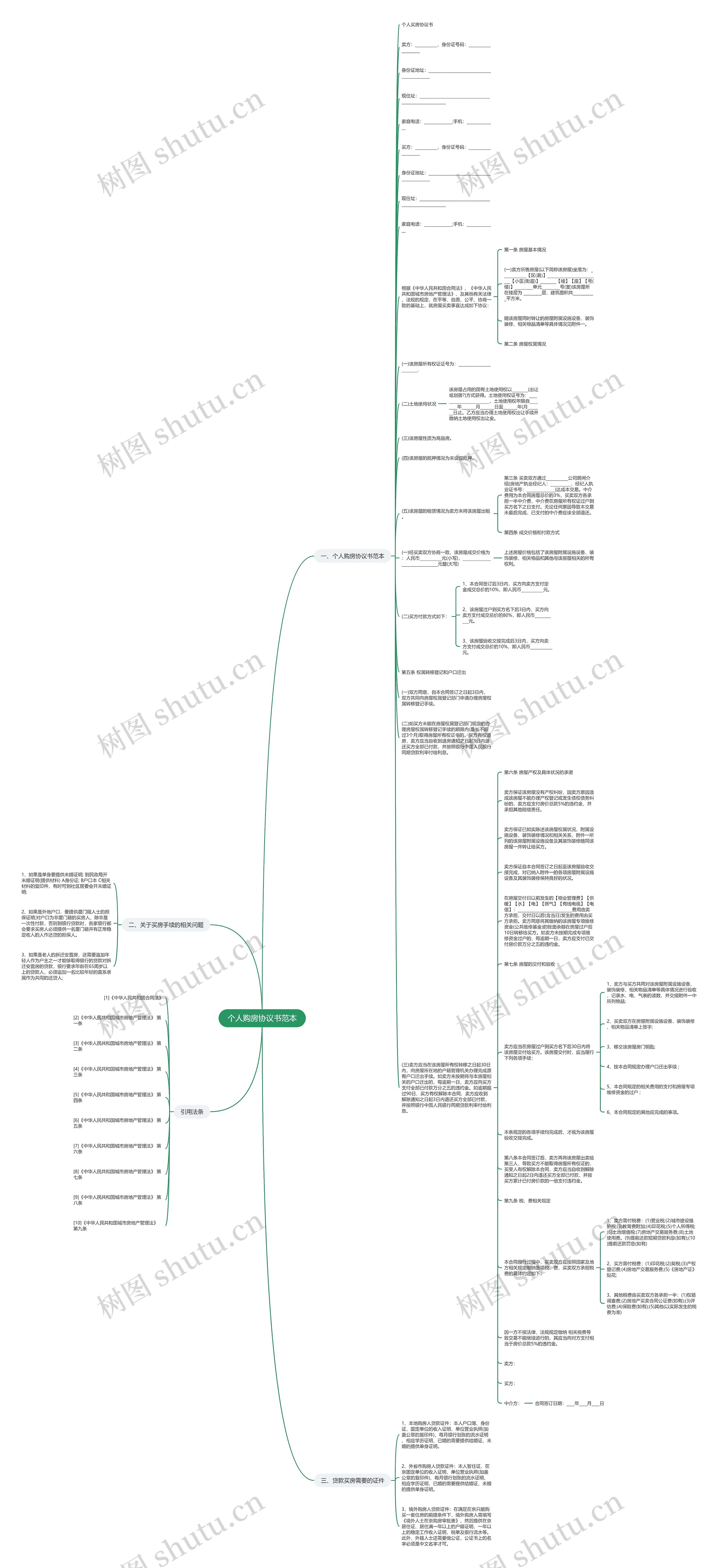 个人购房协议书范本思维导图