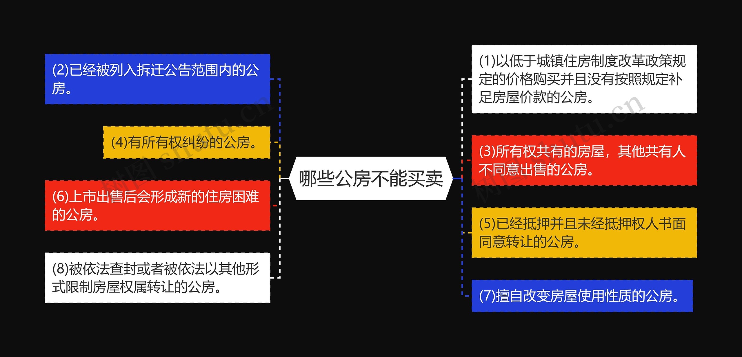 哪些公房不能买卖