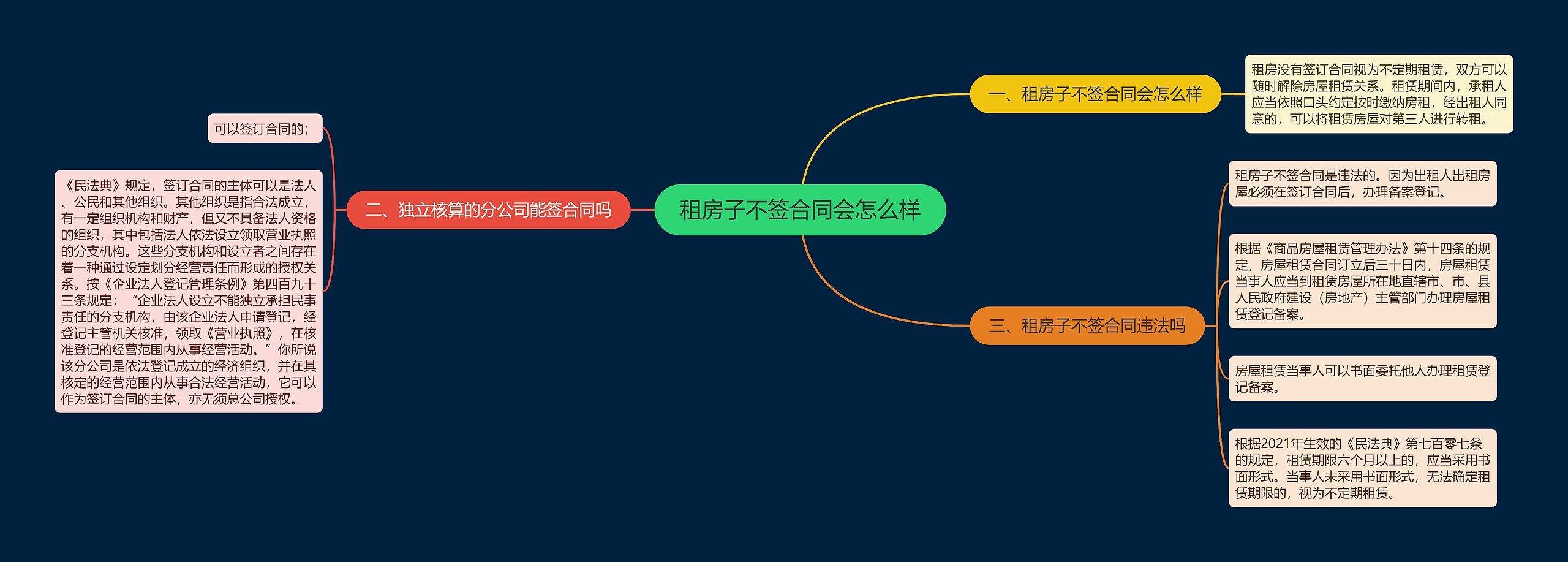 租房子不签合同会怎么样思维导图