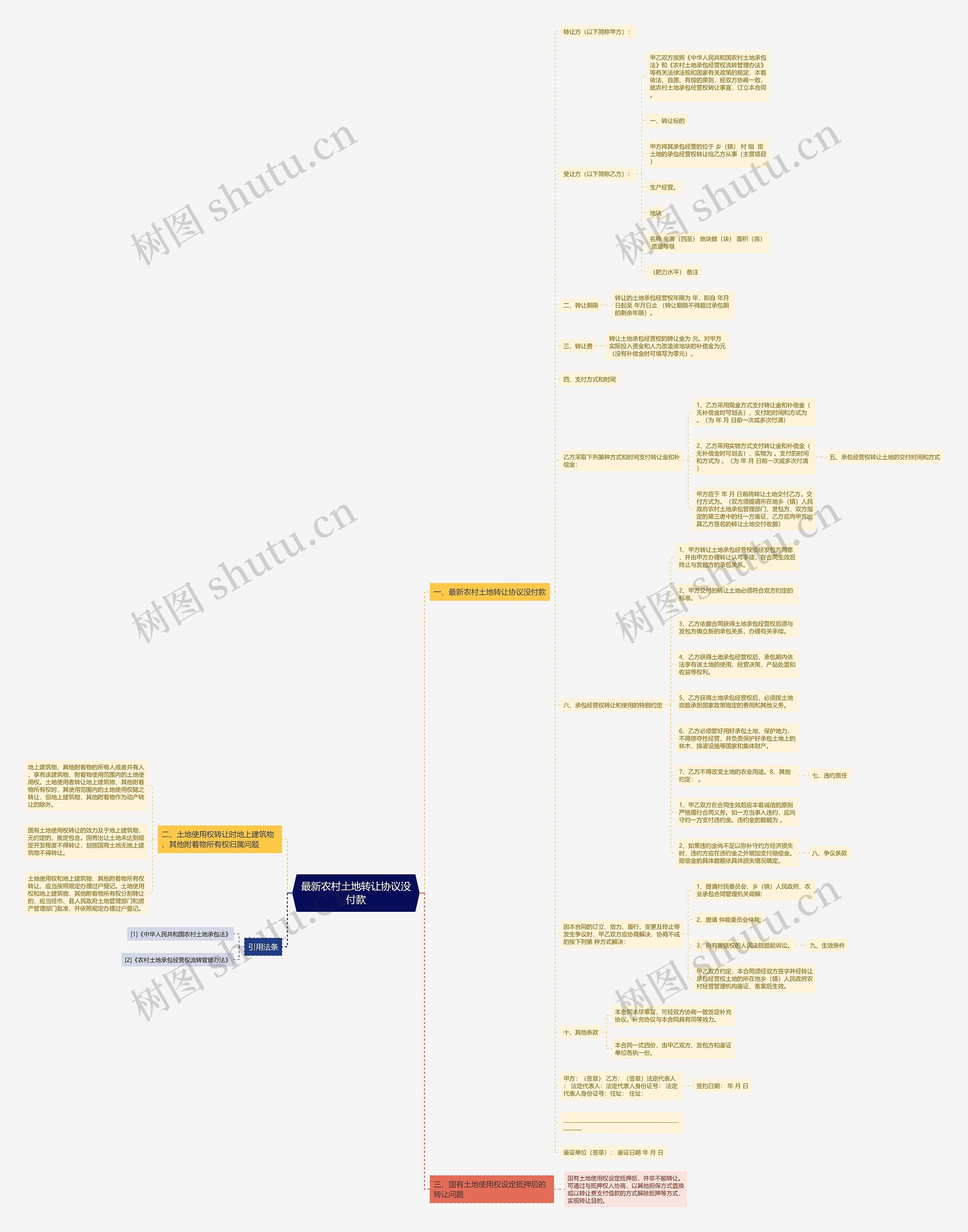最新农村土地转让协议没付款思维导图