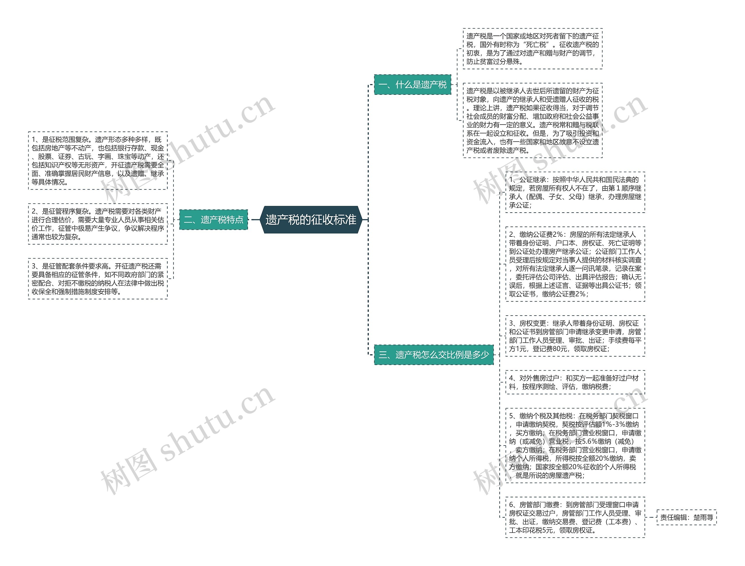遗产税的征收标准思维导图