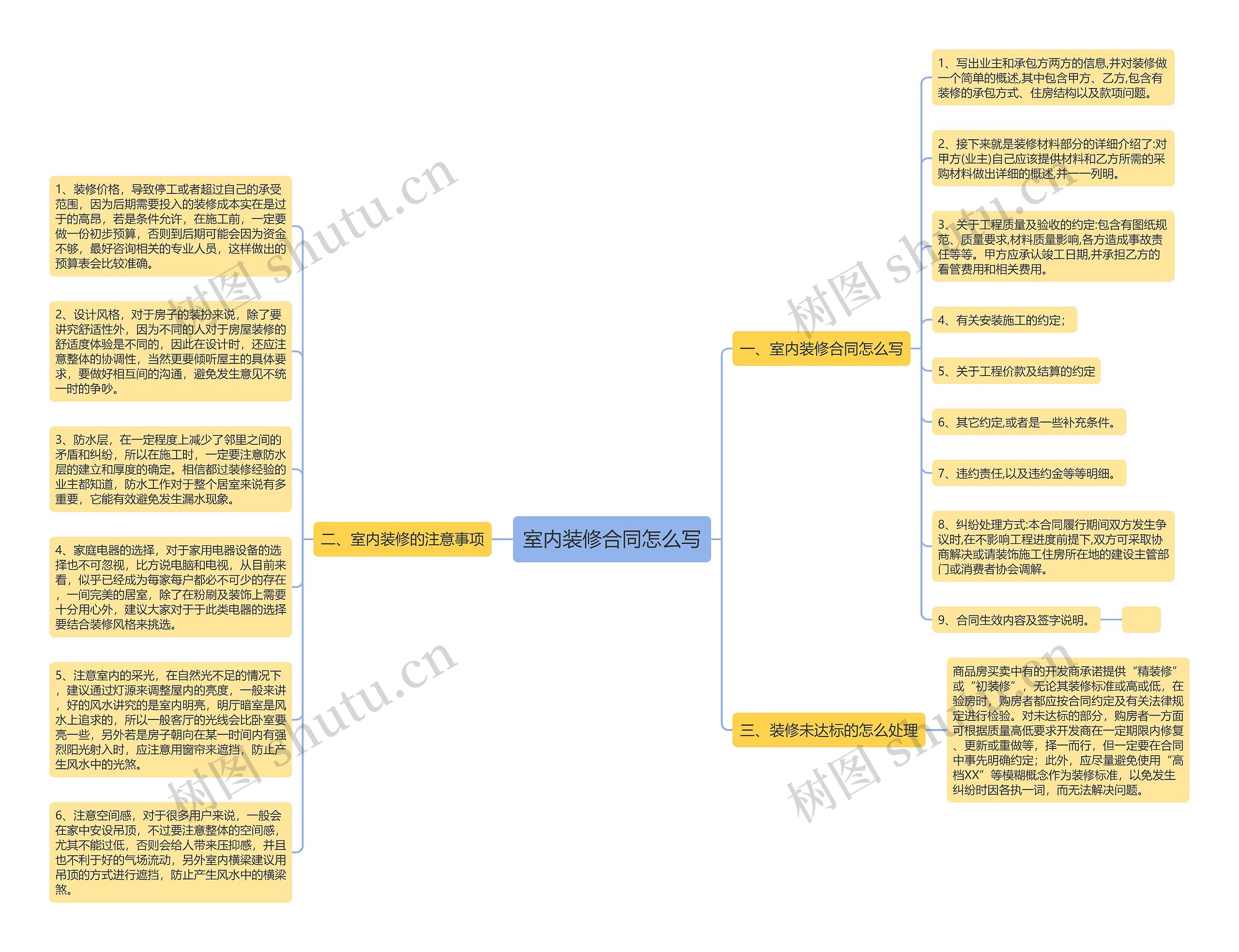 室内装修合同怎么写思维导图