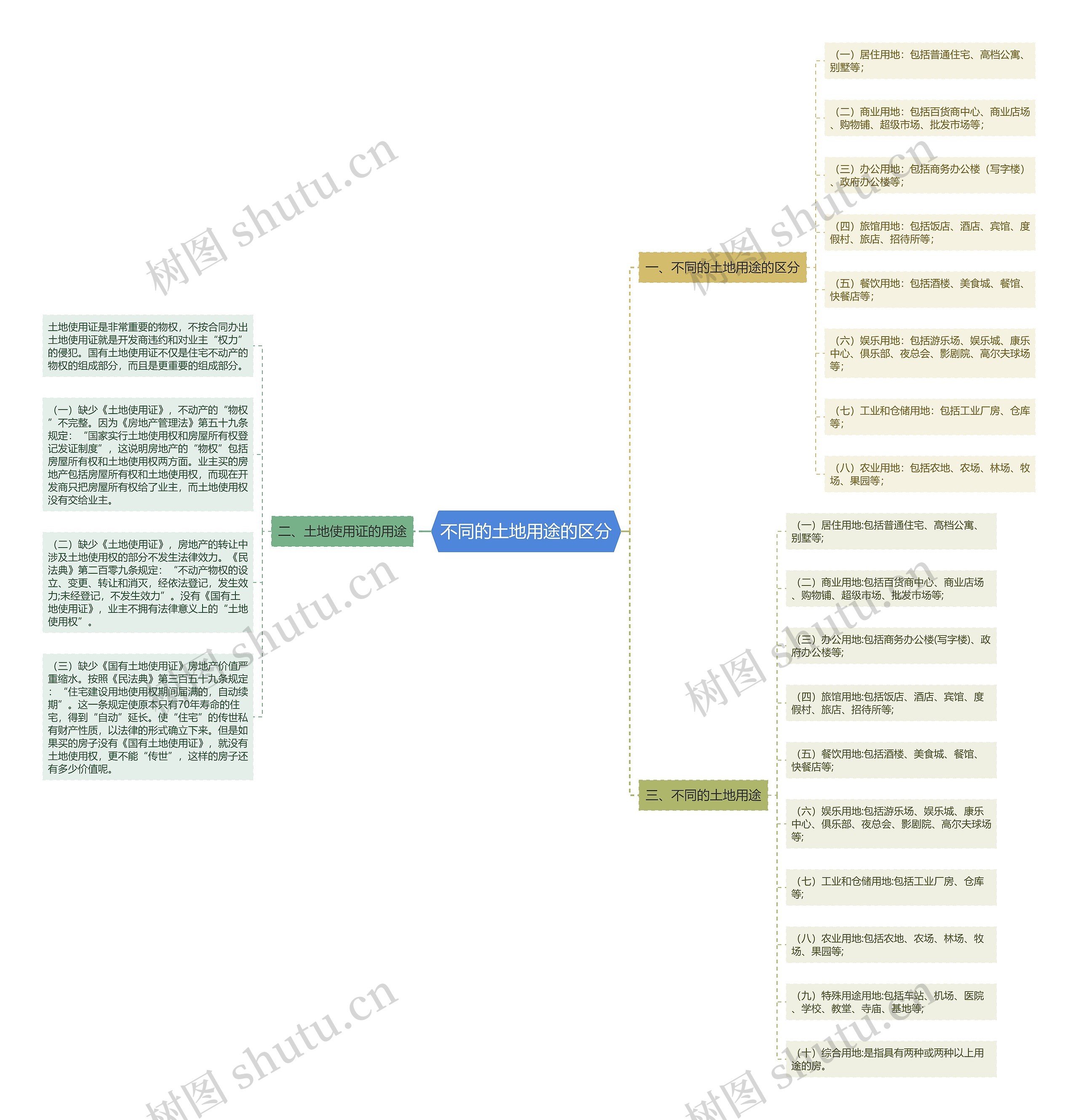 不同的土地用途的区分思维导图