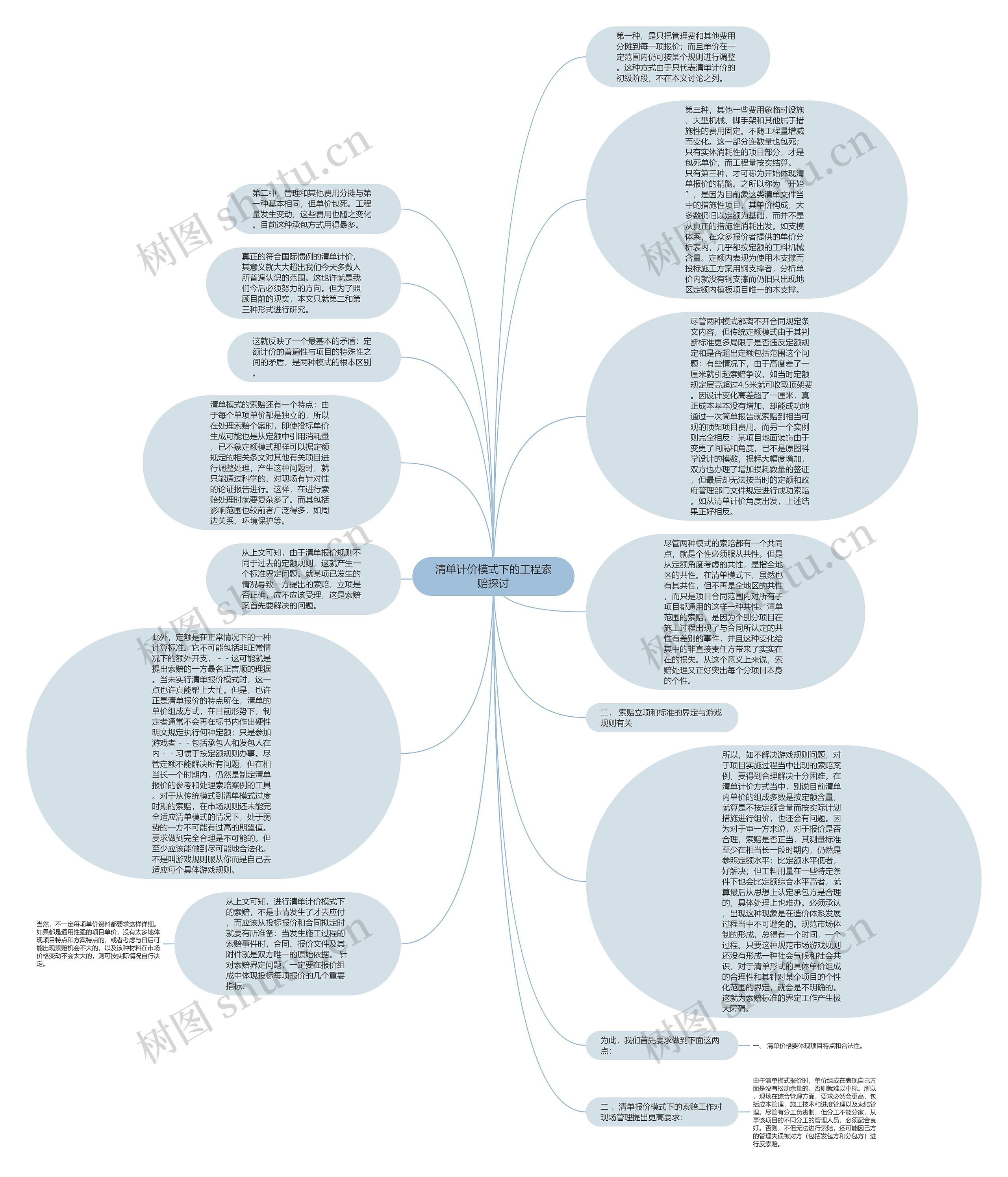 清单计价模式下的工程索赔探讨思维导图