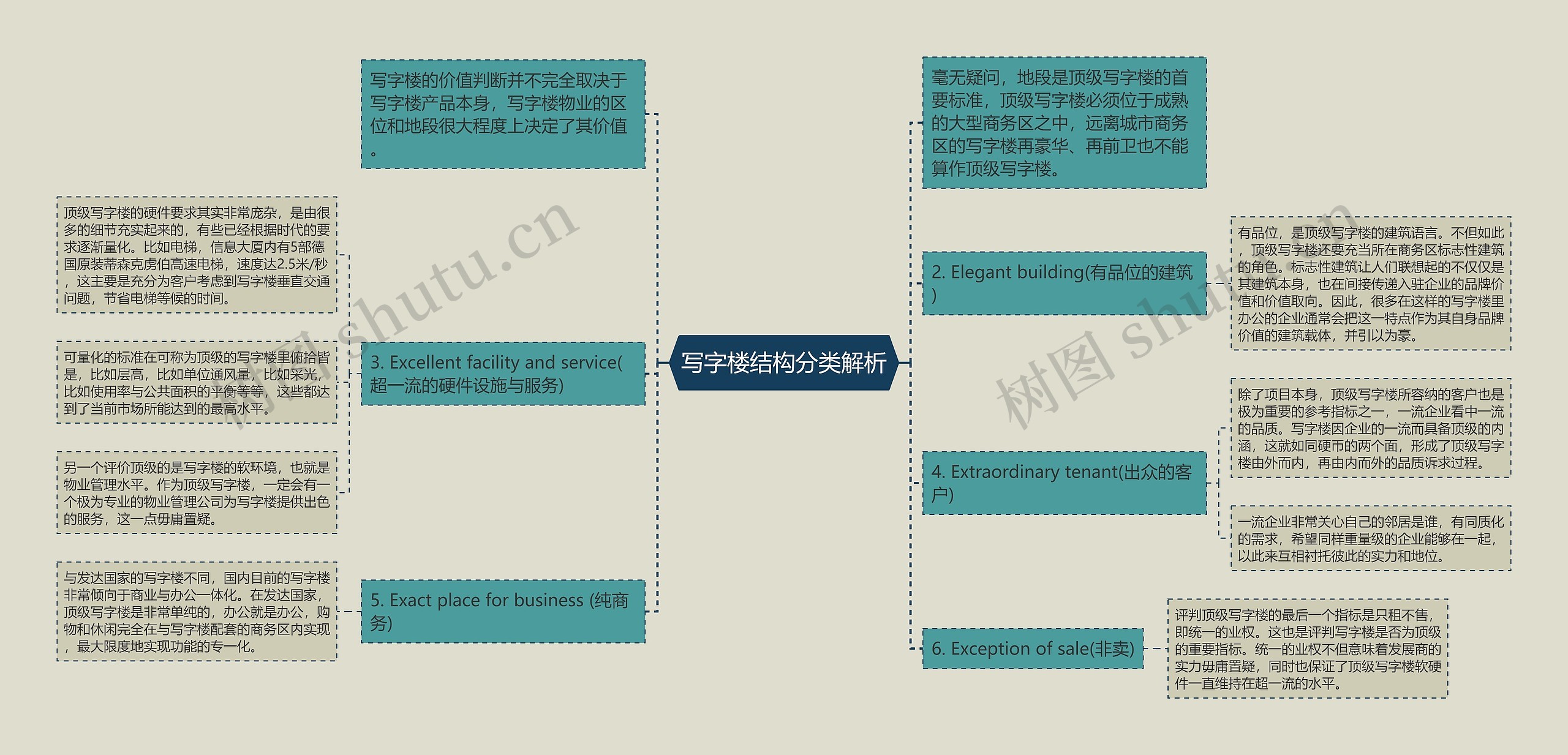 写字楼结构分类解析思维导图