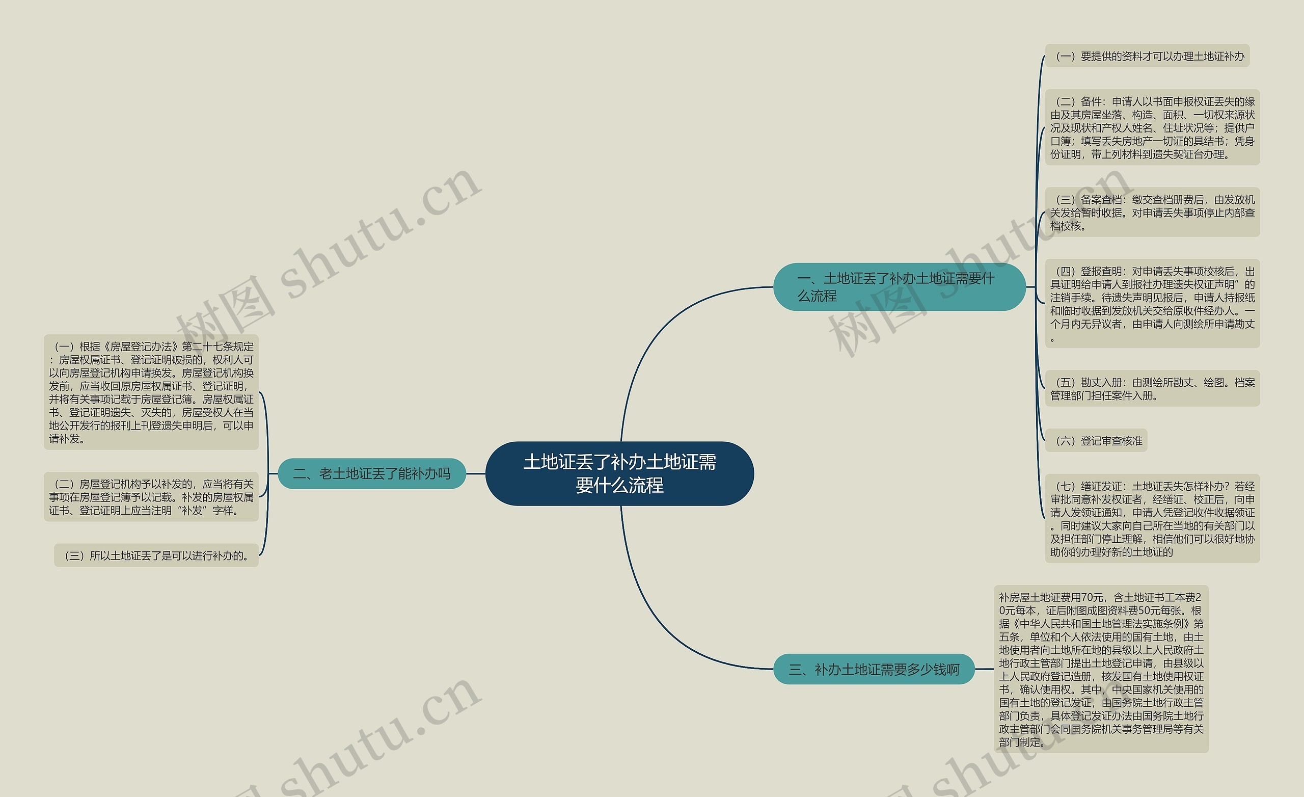 土地证丢了补办土地证需要什么流程思维导图