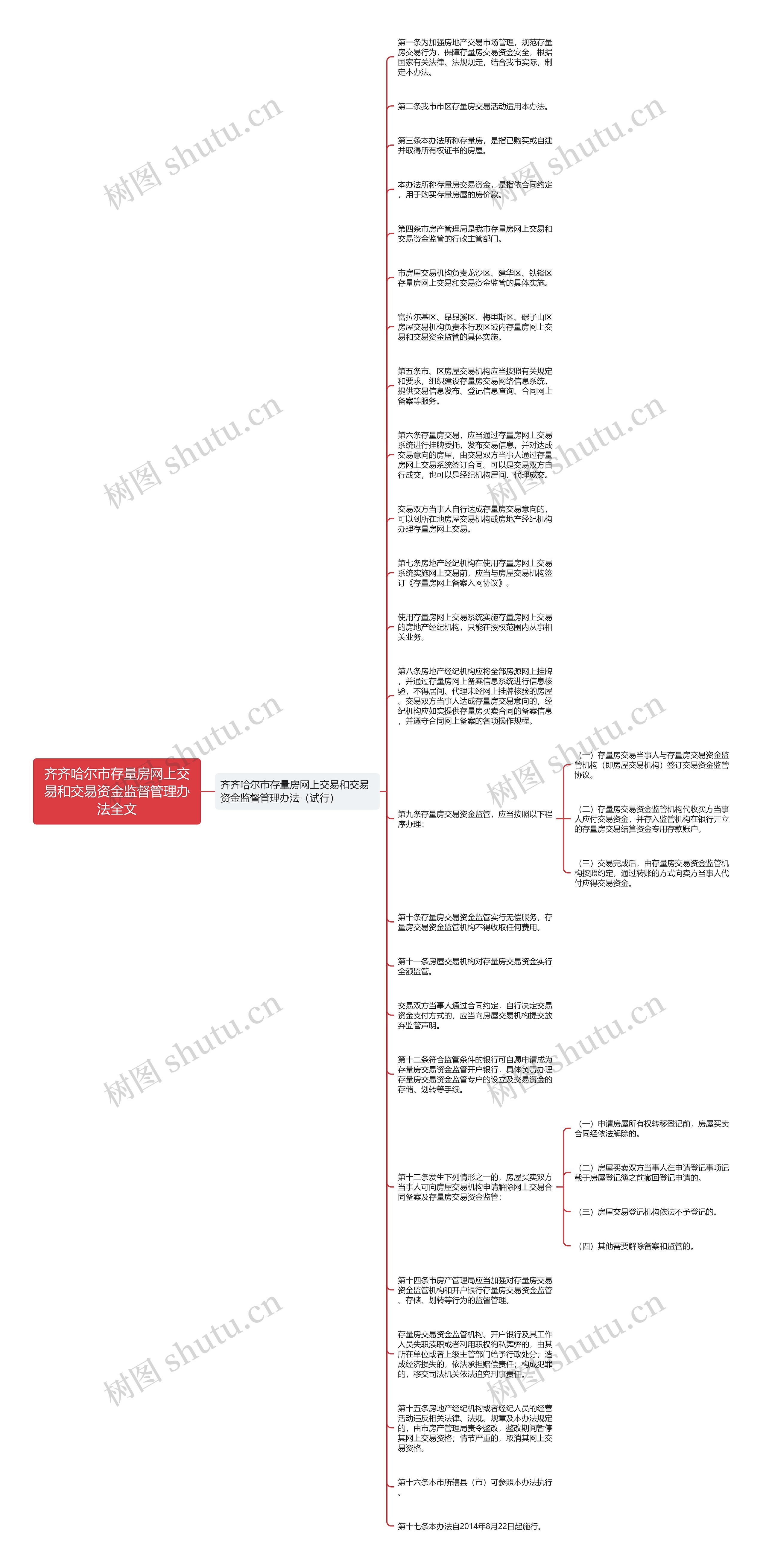 齐齐哈尔市存量房网上交易和交易资金监督管理办法全文思维导图