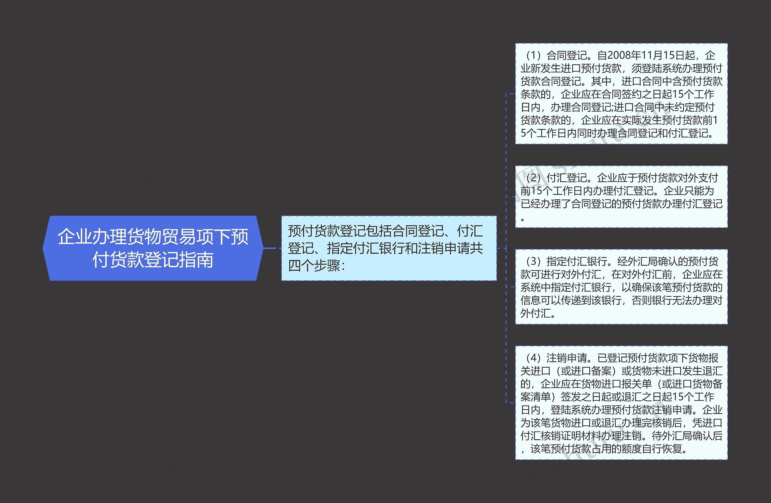 企业办理货物贸易项下预付货款登记指南 企业办理货物贸易项下预付货款登记指南
