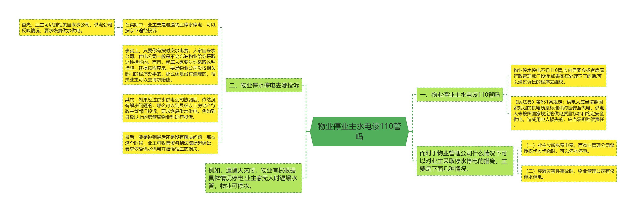 物业停业主水电该110管吗