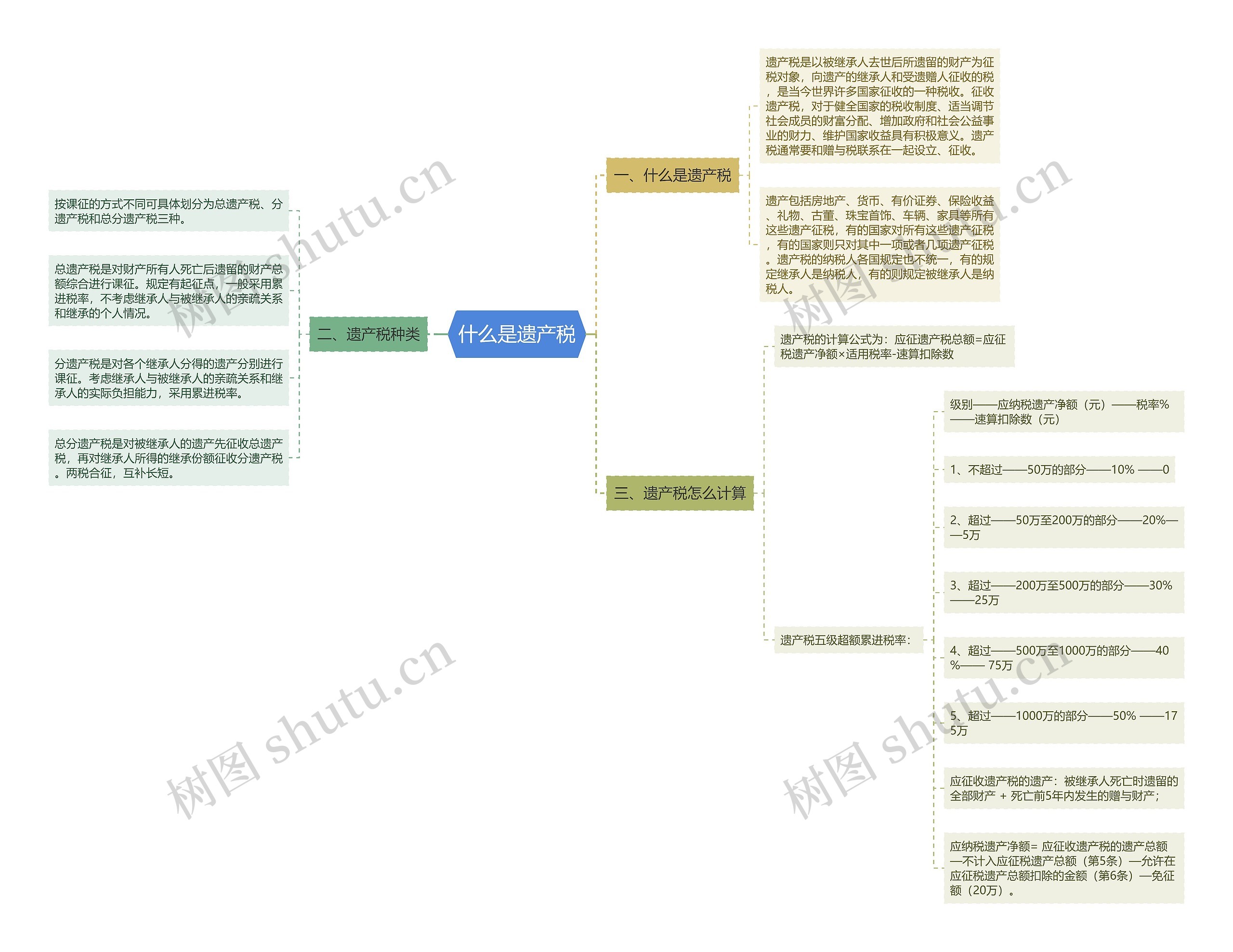 什么是遗产税思维导图