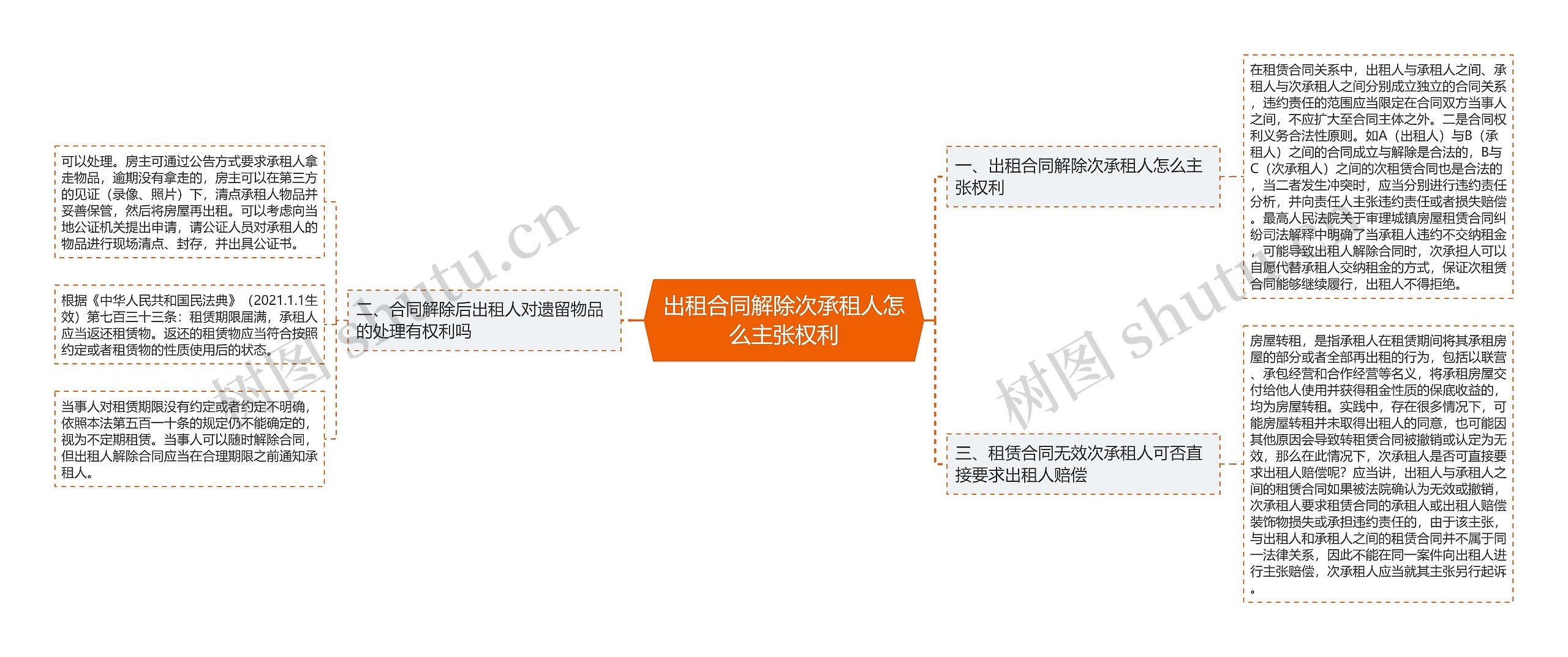 出租合同解除次承租人怎么主张权利思维导图