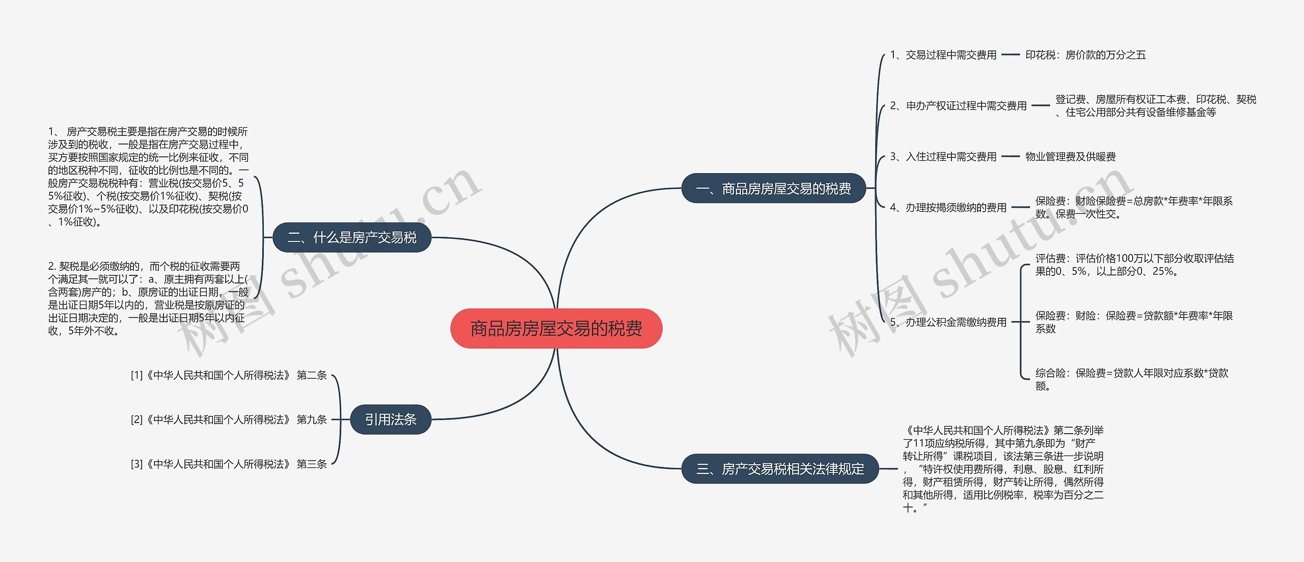 商品房房屋交易的税费思维导图