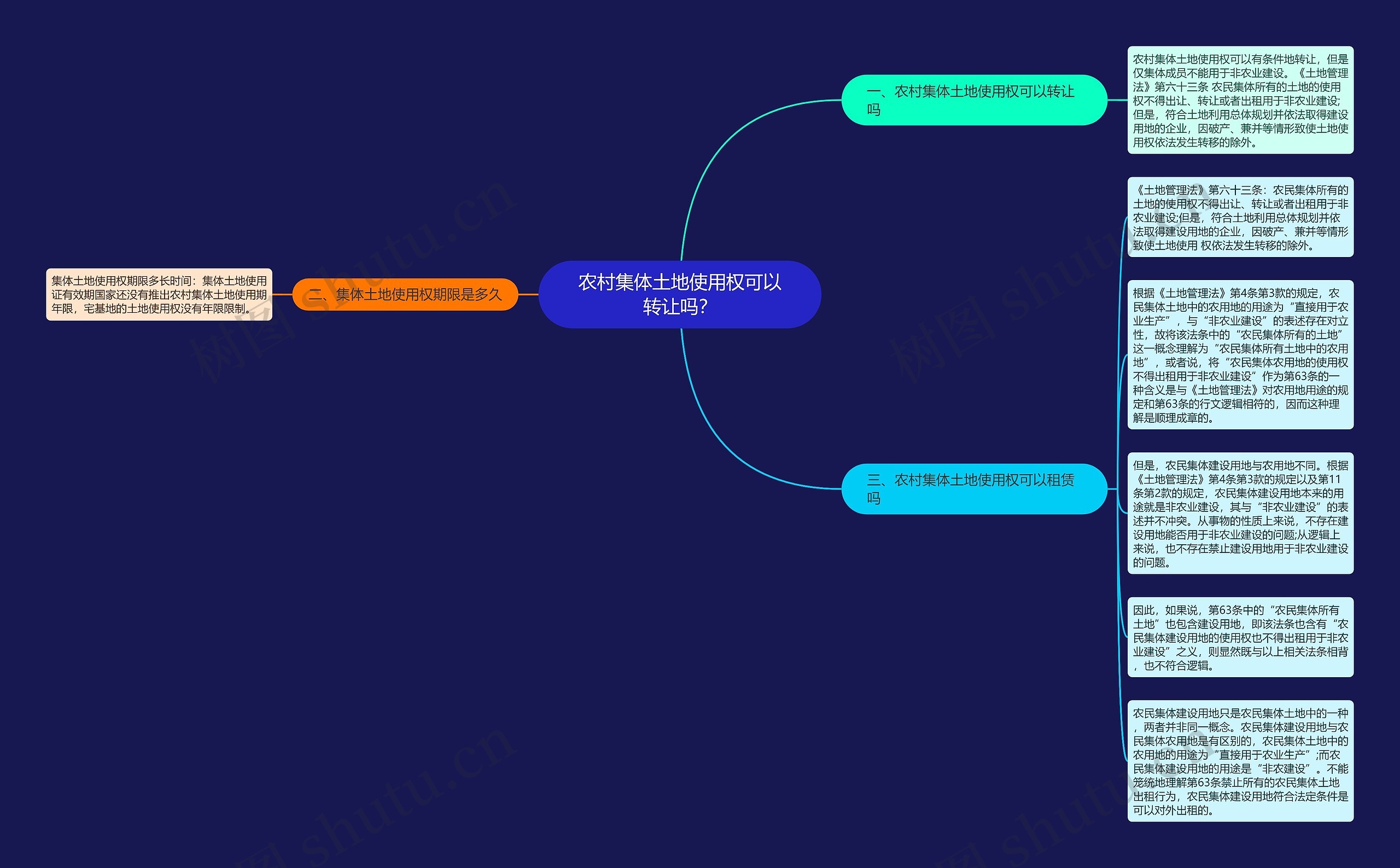 农村集体土地使用权可以转让吗？思维导图