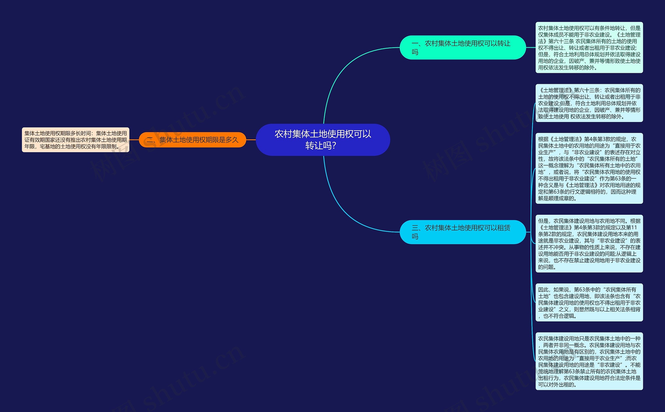 农村集体土地使用权可以转让吗?思维导图高清图 农村集体土地使用权可以转让吗?思维导图