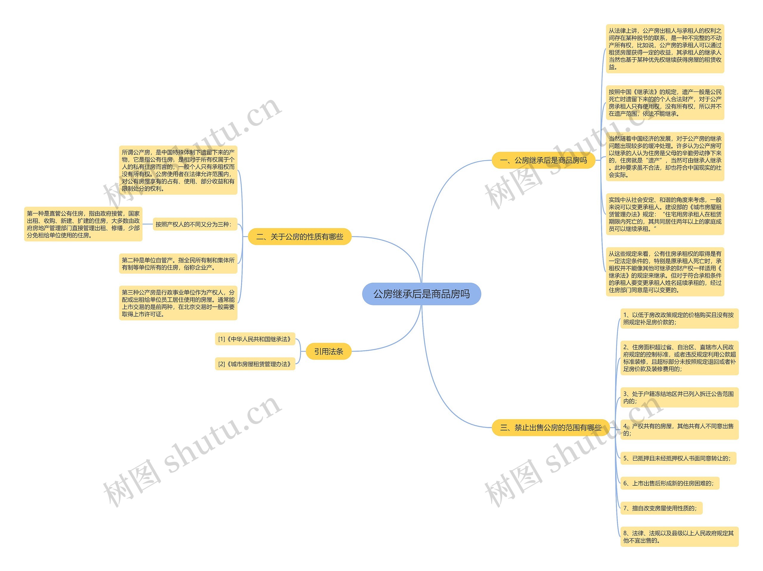 公房继承后是商品房吗思维导图