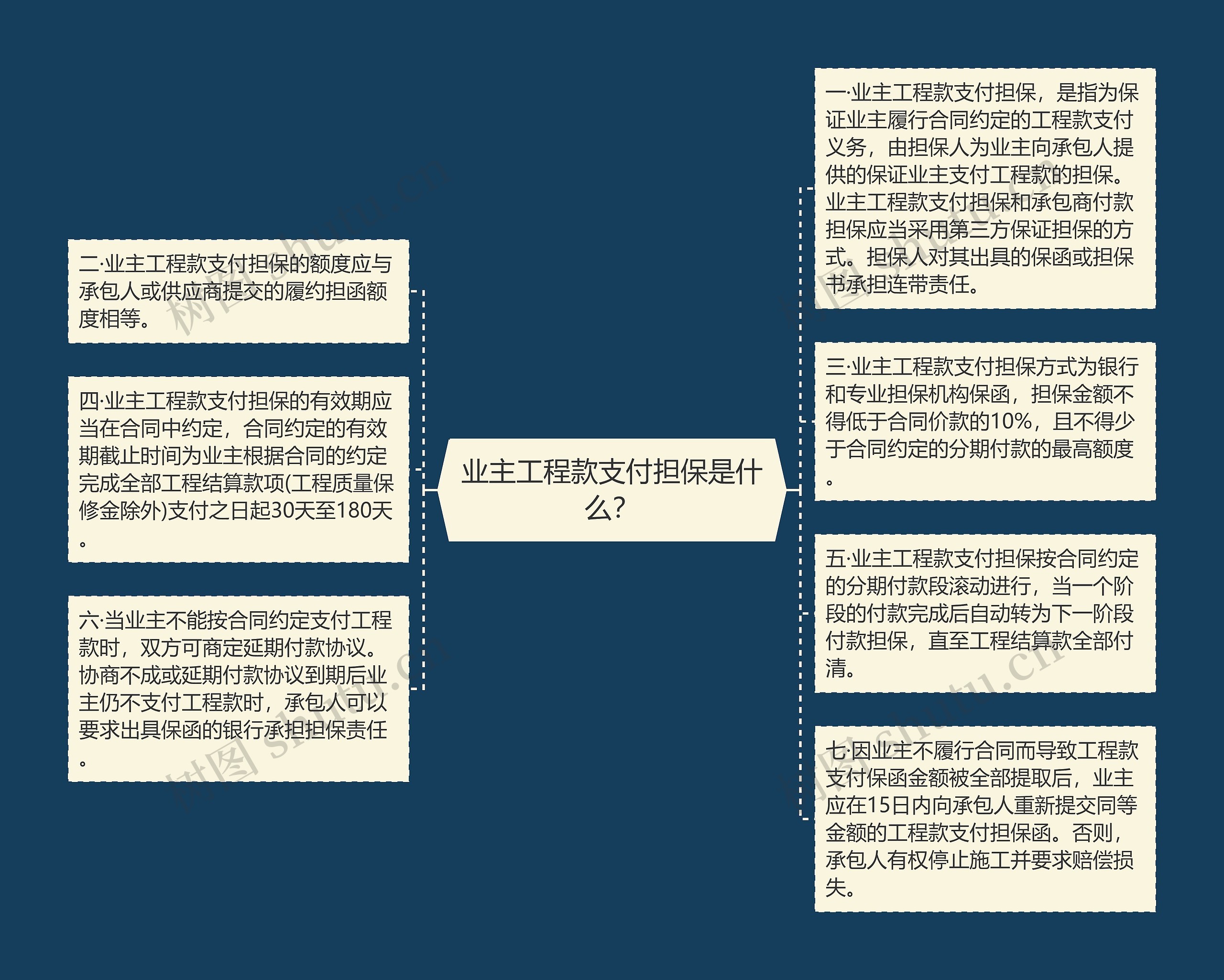 业主工程款支付担保是什么？思维导图